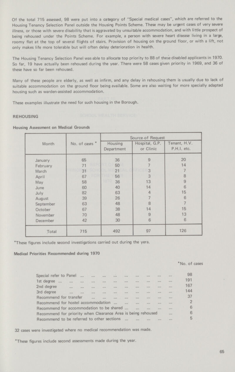 Of the total 715 assessed, 98 were put into a category of Special medical cases, which are referred to the Housing Tenancy Selection Panel outside the Housing Points Scheme. These may be urgent cases of very severe illness, or those with severe disability that is aggravated by unsuitable accommodation, and with little prospect of being rehoused under the Points Scheme. For example, a person with severe heart disease living in a large, roomy flat at the top of several flights of stairs. Provision of housing on the ground floor, or with a lift, not only makes life more tolerable but will often delay deterioration in health. The Housing Tenancy Selection Panel was able to allocate top priority to 88 of these disabled applicants in 1970. So far, 19 have actually been rehoused during the year. There were 58 cases given priority in 1969, and 36 of these have so far been rehoused. Many of these people are elderly, as well as infirm, and any delay in rehousing them is usually due to lack of suitable accommodation on the ground floor being available. Some are also waiting for more specially adapted housing such as warden-assisted accommodation. These examples illustrate the need for such housing in the Borough. REHOUSING Housing Assessment on Medical Grounds Month No. of cases Source of Request Housing Department Hospital, G.P. or Clinic Tenant, H.V. P.H.I, etc. January 65 36 9 20 February 71 50 7 14 March 31 21 3 7 April 67 56 3 8 May 58 36 13 9 June 60 40 14 6 July 82 63 4 15 August 39 26 7 6 September 63 48 8 7 October 67 38 14 15 November 70 48 9 13 December 42 30 6 6 Total 715 492 97 126 These figures include second investigations carried out during the yera. Medical Priorities Recommended during 1970 No. of cases Special refer to Panel 98 1st degree 191 2nd degree 167 3rd degree 144 Recommend for transfer 37 Recommend for hostel accommodation 2 Recommend for accommodation to be shared 6 Recommend for priority when Clearance Area is being rehoused 6 Recommend to be referred to other sections 5 32 cases were investigated where no medical recommendation was made. These figures include second assessments made during the year. 65