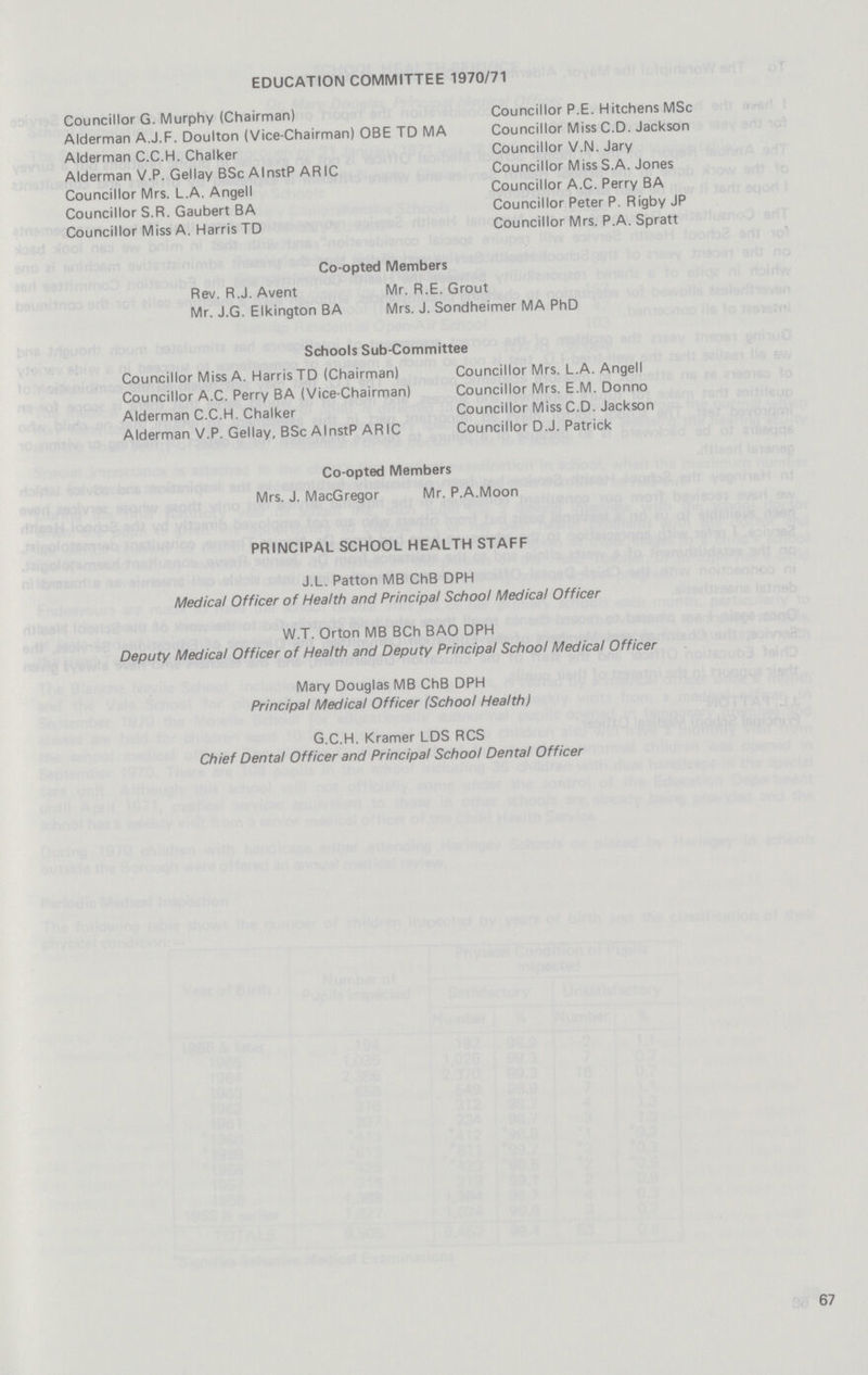 EDUCATION COMMITTEE 1970/71 Councillor G. Murphy (Chairman) Councillor P.E. Hitchens MSc Alderman A.J.F. Doulton (Vice-Chairman) OBE TD MA Councillor Miss C.D. Jackson Alderman C.C.H. Chalker Councillor V.N. Jary Alderman V.P. Gel lay BSc AlnstP ARIC Councillor Miss S.A. Jones Councillor Mrs. L.A. Angell Councillor A.C. Perry BA Councillor S.R. Gaubert BA Councillor Peter P. Rigby JP Councillor Miss A. Harris TD Councillor Mrs. P.A. Spratt Co-opted Members Rev. R.J. Avent Mr. R.E. Grout Mr. J.G. Elkington BA Mrs. J. Sondheimer MA PhD Schools Sub-Committee Councillor Miss A. HarrisTD (Chairman) Councillor Mrs. L.A. Angell Councillor A.C. Perry BA (Vice-Chairman) Councillor Mrs. E.M. Donno Alderman C.C.H. Chalker Councillor Miss C.D. Jackson Alderman V.P. Gellay, BSc AlnstP ARIC Councillor D.J. Patrick Co-opted Members Mrs. J. MacGregor Mr. P.A.Moon PRINCIPAL SCHOOL HEALTH STAFF J.L. Patton MB ChB DPH Medical Officer of Health and Principal School Medical Officer W.T. Orton MB BCh BAO DPH Deputy Medical Officer of Health and Deputy Principal School Medical Officer Mary Douglas MB ChB DPH Principal Medical Officer (School Health) G.C.H. Kramer LDS RCS Chief Dental Officer and Principal School Dental Officer 67