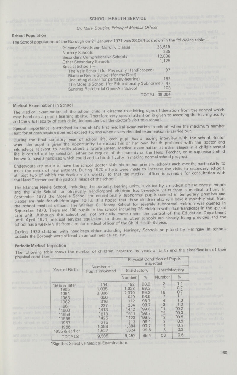 SCHOOL HEALTH SERVICE Dr. Mary Douglas, Principal Medical Officer School Population . The School population of the Borough on 21 January 1971 was 38,064 as shown in the following table: — Primary Schools and Nursery Classes 23,519 Nursery Schools 385 Secondary Comprehensive Schools 12,636 Other Secondary Schools 1,125 Special Schools — The Vale School (for Physically Handicapped) 97 Blanche Nevile School (for the Deaf) (including classes for partially-hearing) 152 The Moselle School (for Educationally Subnormal) 47 Suntrap Residential Open-Air School 103 TOTAL 38,064 Medical Examinations in School The medical examination of the school child is directed to eliciting signs of deviation from the normal which may handicap a pupil's learning ability. Therefore very special attention is given to assessing the hearing acuity and the visual acuity of each child, independent of the doctor's visit to a school. Special importance is attached to the child's first medical examination in school, when the maximum number sent for at each session does not exceed 15, and when a very detailed examination is carried out. During the final statutory year of school life, each pupil has a leaving interview with the school doctor when the pupil is given the opportunity to discuss his or her own health problems with the doctor and ask advice relevant to health about a future career. Medical examination at other stages in a child's school life is carried out by selection, either by request of the parents or the Head Teacher, or to supervise a child known to have a handicap which could add to his difficulty in making normal school progress. Endeavours are made to have the school doctor visit his or her primary schools each month, particularly to meet the needs of new entrants. During 1970 efforts were made to increase the visits to secondary schools, at least two of which the doctor visits weekly, so that the medical officer is available for consultation with the Head Teacher and the pastoral heads of the school. The Blanche Nevile School, including the partially, hearing units, is visited by a medical officer once a month and the Vale School for physically handicapped children has bi-weekly visits from a medical officer. In September 1970 the Moselle School for educationally subnormal pupils opened in temporary premises and classes are held for children aged 10-12. It is hoped that these children also will have a monthly visit from the school medical officer. The William C. Harvey School for severely subnormal children was opened in September 1970. There are 108 pupils in the school including 36 children with dual handicaps in the special care unit. Although this school will not officially come under the control of the Education Department until April 1971, medical services equivalent to those in other schools are already being provided and the school has a weekly visit from a senior medical officer of the Child Health Service. During 1970 children with handicaps either attending Haringey Schools or placed by Haringey in schools outside the Borough were offered an annual medical review. Signifies Selective Medical Examinations 69 Periodic Medical Inspection The following table shows the number of children inspected by years of birth and the classification of their physical condition: — Year of Birth Number of Pupils inspected Physical Condition of Pupils inspected Satisfactory Unsatisfactory Number % Number % 1966 & later 194 192 98.9 2 1.1 1965 1,035 1,028 99.3 7 0.7 1964 2,386 2,370 99.3 16 0.7 1963 656 649 98.9 7 1.1 1962 316 312 98.7 4 1.3 1961 237 234 98.7 3 1.3 1960 413 412 99.8 1 0.2 1959 613 611 99.7 2 0.3 1958 425 423 99.5 2 0.5 1957 215 213 99.1 2 0.9 1956 1,388 1,384 99.7 4 0.3 1955 & earlier 1,627 1,624 99.8 3 0.2 TOTALS 9,505 9,452 99.4 53 0.6