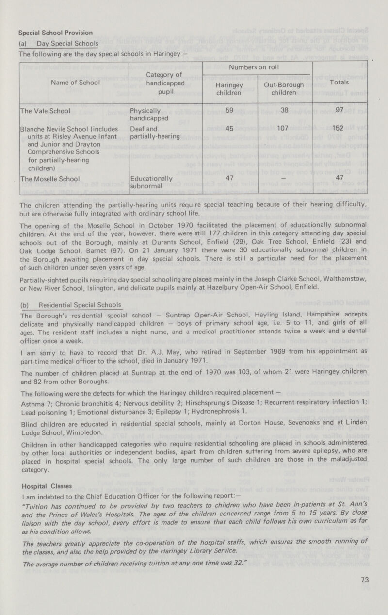 Special School Provision (a) Day Special Schools The following are the day special schools in Haringey — Name of School Category of handicapped pupil Numbers on roll Totals Haringey children Out-Borough children The Vale School Physically 59 38 97 handicapped Blanche Nevile School (includes units at Risley Avenue Infant and Junior and Drayton Comprehensive Schools for partially-hearing children) Deaf and partially-hearing 45 107 152 The Moselle School Educationally subnormal 47 — 47 The children attending the partially-hearing units require special teaching because of their hearing difficulty, but are otherwise fully integrated with ordinary school life. The opening of the Moselle School in October 1970 facilitated the placement of educationally subnormal children. At the end of the year, however, there were still 177 children in this category attending day special schools out of the Borough, mainly at Durants School, Enfield (29), Oak Tree School, Enfield (23) and Oak Lodge School, Barnet (97). On 21 January 1971 there were 30 educationally subnormal children in the Borough awaiting placement in day special schools. There is still a particular need for the placement of such children under seven years of age. Partially-sighted pupils requiring day special schooling are placed mainly in the Joseph Clarke School, Walthamstow, or New River School, Islington, and delicate pupils mainly at Hazelbury Open-Air School, Enfield. (b) Residential Special Schools The Borough's residential special school — Suntrap Open-Air School, Hayling Island, Hampshire accepts delicate and physically nandicapped children — boys of primary school age, i.e. 5 to 11, and girls of all ages. The resident staff includes a night nurse, and a medical practitioner attends twice a week and a dental officer once a week. I am sorry to have to record that Dr. A.J. May, who retired in September 1969 from his appointment as part-time medical officer to the school, died in January 1971. The number of children placed at Suntrap at the end of 1970 was 103, of whom 21 were Haringey children and 82 from other Boroughs. The following were the defects for which the Haringey children required placement — Asthma 7; Chronic bronchitis 4; Nervous debility 2; Hirschsprung's Disease 1; Recurrent respiratory infection 1; Lead poisoning 1; Emotional disturbance 3; Epilepsy 1; Hydronephrosis 1. Blind children are educated in residential special schools, mainly at Dorton House, Sevenoaks and at Linden Lodge School, Wimbledon. Children in other handicapped categories who require residential schooling are placed in schools administered by other local authorities or independent bodies, apart from children suffering from severe epilepsy, who are placed in hospital special schools. The only large number of such children are those in the maladjusted category. Hospital Classes I am indebted to the Chief Education Officer for the following report: — Tuition has continued to be provided by two teachers to children who have been in-patients at St. Ann's and the Prince of Wales's Hospitals. The ages of the children concerned range from 5 to 15 years. By dose liaison with the day school, every effort is made to ensure that each child follows his own curriculum as far as his condition allows. The teachers greatly appreciate the co-operation of the hospital staffs, which ensures the smooth running of the classes, and also the help provided by the Haringey Library Service. The average number of children receiving tuition at any one time was 32. 73