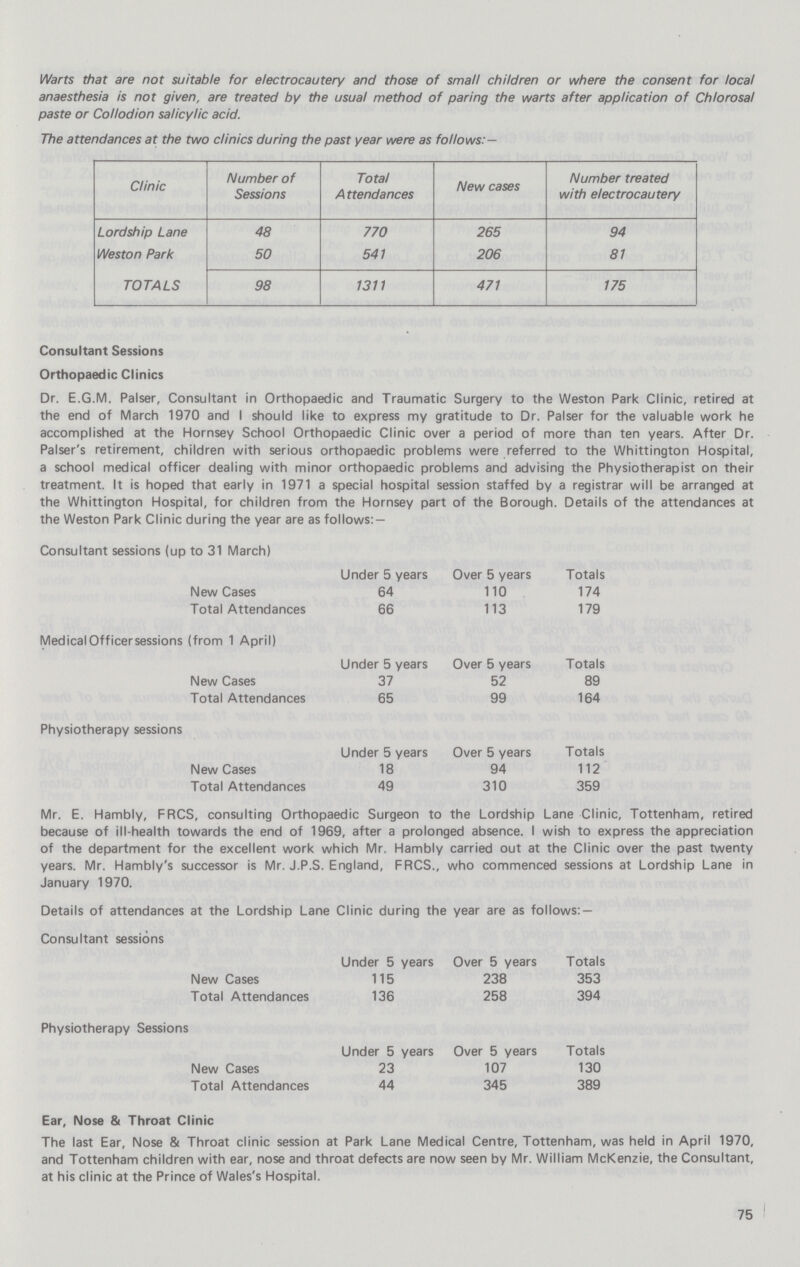 Warts that are not suitable for electrocautery and those of small children or where the consent for local anaesthesia is not given, are treated by the usual method of paring the warts after application of Chlorosal paste or Collodion salicylic acid. The attendances at the two clinics during the past year were as follows:— Clinic Number of Sessions Total Attendances New cases Number treated with electrocautery Lordship Lane 48 770 265 94 Weston Park 50 541 206 81 TOTALS 98 1311 471 175 Consultant Sessions Orthopaedic Clinics Dr. E.G.M. Palser, Consultant in Orthopaedic and Traumatic Surgery to the Weston Park Clinic, retired at the end of March 1970 and I should like to express my gratitude to Dr. Palser for the valuable work he accomplished at the Hornsey School Orthopaedic Clinic over a period of more than ten years. After Dr. Palser's retirement, children with serious orthopaedic problems were referred to the Whittington Hospital, a school medical officer dealing with minor orthopaedic problems and advising the Physiotherapist on their treatment. It is hoped that early in 1971 a special hospital session staffed by a registrar will be arranged at the Whittington Hospital, for children from the Hornsey part of the Borough. Details of the attendances at the Weston Park Clinic during the year are as follows:— Consultant sessions (up to 31 March) Under 5 years Over 5 years Totals New Cases 64 110 174 Total Attendances 66 113 179 Medical Officer sessions (from 1 April) Under 5 years Over 5 years Totals New Cases 37 52 89 Total Attendances 65 99 164 Physiotherapy sessions Under 5 years Over 5 years Totals New Cases 18 94 112 Total Attendances 49 310 359 Mr. E. Hambly, FRCS, consulting Orthopaedic Surgeon to the Lordship Lane Clinic, Tottenham, retired because of ill-health towards the end of 1969, after a prolonged absence. I wish to express the appreciation of the department for the excellent work which Mr. Hambly carried out at the Clinic over the past twenty years. Mr. Hambly's successor is Mr. J.P.S. England, FRCS., who commenced sessions at Lordship Lane in January 1970. Details of attendances at the Lordship Lane Clinic during the year are as follows:— Consultant sessions Under 5 years Over 5 years Totals New Cases 115 238 353 Total Attendances 136 258 394 Physiotherapy Sessions Under 5 years Over 5 years Totals New Cases 23 107 130 Total Attendances 44 345 389 Ear, Nose & Throat Clinic The last Ear, Nose & Throat clinic session at Park Lane Medical Centre, Tottenham, was held in April 1970, and Tottenham children with ear, nose and throat defects are now seen by Mr. William McKenzie, the Consultant, at his clinic at the Prince of Wales's Hospital. 75