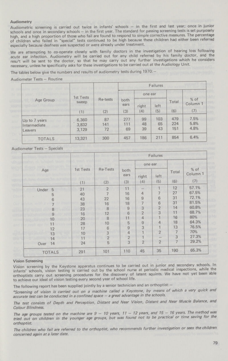 Audiometry Audiometric screening is carried out twice in infants' schools — in the first and last year; once in junior schools and once in secondary schools — in the first year. The standard for passing screening tests is set purposely high, and a high proportion of those who fail are found to respond to simple corrective measures. The percentage of children who failed in special tests continued to be high because these children had either been referred especially because deafness was suspected or were already under treatment. We are attempting to co-operate closely with family doctors in the investigation of hearing loss following acute ear infection. Audiometry will be carried out for any child referred by his family doctor, and the result will be sent to the doctor, so that he may carry out any further investigations which he considers necessary, unless he specifically asks for these investigations to be carried out at the Audiology Unit. The tables below give the numbers and results of audiometry tests during 1970:— Audiometer Tests — Routine Age Group 1st Tests sweep Re-test Failures both ears one ear Total %of Column 1 right left (1) (2) (3) (4) (5) (6) (7) Up to 7 years 6,360 87 277 99 103 479 7.5% Intermediate 3,832 141 111 48 65 224 5.8% Leavers 3,129 72 69 39 43 151 4.8% TOTALS 13,321 300 457 186 211 854 6.4% Audiometer Tests — Specials Age 1st Tests Re-Tests Failures both ears one ear Total % of Column 1 right left (1) (2) (3) (4) (5) (6) (7) Under 5 21 2 11 - 1 12 57.1% 5 40 7 16 4 7 27 67.5% 6 43 22 16 9 6 31 72.1% 7 38 16 18 7 6 31 81.5% 8 23 8 9 3 2 14 60.8% 9 16 12 6 2 3 11 68.7% 10 20 8 11 4 1 16 80% 11 28 10 5 9 4 18 64.3% 12 17 6 9 3 1 13 76.5% 13 10 3 4 1 2 7 70% 14 11 2 2 1 - 3 27.3% Over 14 24 5 3 2 2 7 29.2% TOTALS 291 101 110 45 35 190 65.3% Vision Screening Vision screening by the Keystone apparatus continues to be carried out in junior and secondary schools. In infants' schools, vision testing is carried out by the school nurse at periodic medical inspections, while the orthoptists carry out screening procedures for the discovery of latent squints. We have not yet been able to achieve our ideal of vision testing every second year of school life. The following report has been supplied jointly by a senior technician and an orthoptist: — Screening of vision is carried out on a machine called a Keystone, by means of which a very quick and accurate test can be conducted in a confined space — a great advantage in the schools. The test consists of Depth and Perception, Distant and Near Vision, Distant and Near Muscle Balance, and Colour Blindness. The age groups tested on the machine are 9 — 10 years, 11 — 12 years, and 15 — 16 years. The method was tried out on children in the younger age groups, but was found not to be practical or time saving for the orthoptist. The children who fail are referred to the orthoptist, who recommends further investigation or sees the children concerned again at a later date. 79