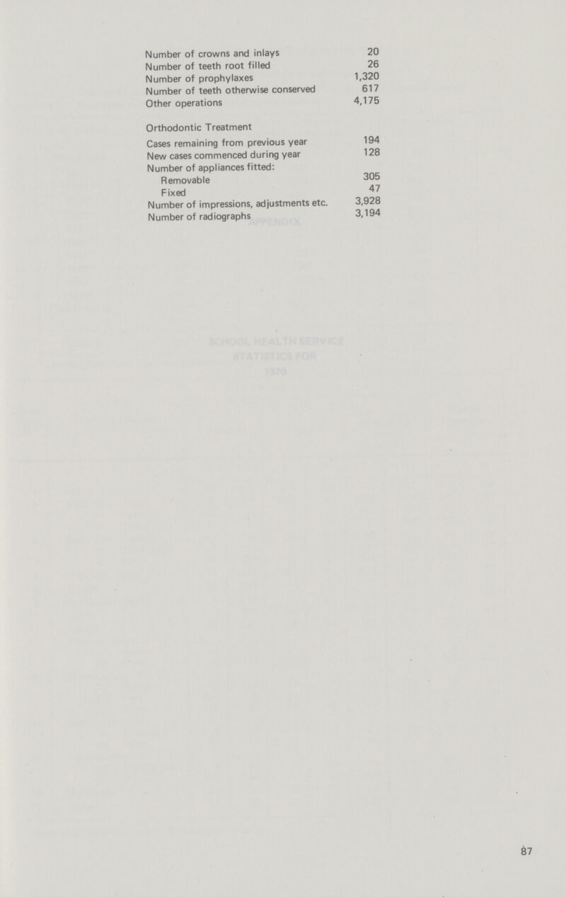 Number of crowns and inlays 20 Number of teeth root filled 26 Number of prophylaxes 1,320 Number of teeth otherwise conserved 617 Other operations 4,175 Orthodontic Treatment Cases remaining from previous year 194 New cases commenced during year 128 Number of appliances fitted: Removable 305 Fixed 47 Number of impressions, adjustments etc. 3,928 Number of radiographs 3,194 87