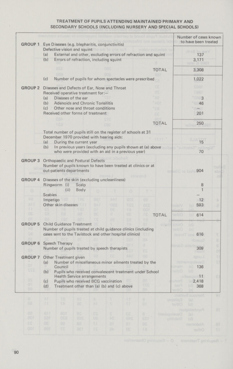 TREATMENT OF PUPILS ATTENDING MAINTAINED PRIMARY AND SECONDARY SCHOOLS (INCLUDING NURSERY AND SPECIAL SCHOOLS) Number of cases known to have been treated GROUP 1 Eye Diseases (e.g. blepharitis, conjunctivitis) Defective vision and squint (a) External and other, excluding errors of refraction and squint 137 (b) Errors of refraction, including squint 3,171 TOTAL 3,308 (c) Number of pupils for whom spectacles were prescribed 1,022 GROUP 2 Diseases and Defects of Ear, Nose and Throat Received operative treatment for: — (a) Diseases of the ear 3 (b) Adenoids and Chronic Tonsilitis 46 (c) Other nose and throat conditions - Received other forms of treatment 201 TOTAL 250 Total number of pupils still on the register of schools at 31 December 1970 provided with hearing aids: (a) During the current year 15 (b) In previous years (excluding any pupils shown at (a) above who were provided with an aid in a previous year) 70 GROUP 3 Orthopaedic and Postural Defects Number of pupils known to have been treated at clinics or at out-patients departments 904 GROUP 4 Diseases of the skin (excluding uncleanliness) Ringworm (i) Scalp 8 (ii) Body 1 Scabies - Impetigo 12 Other skin diseases 593 TOTAL 614 GROUP 5 Child Guidance Treatment Number of pupils treated at child guidance clinics (including cases sent to the Tavistock and other hospital clinics) 616 GROUP 6 Speech Therapy Number of pupils treated by speech therapists 309 GROUP 7 Other Treatment given (a) Number of miscellaneous minor ailments treated by the Council 136 (b) Pupils who received convalescent treatment under School Health Service arrangements 11 (c) Pupils who received BCG vaccination 2,418 (d) Treatment other than (a) (b) and (c) above 368 90