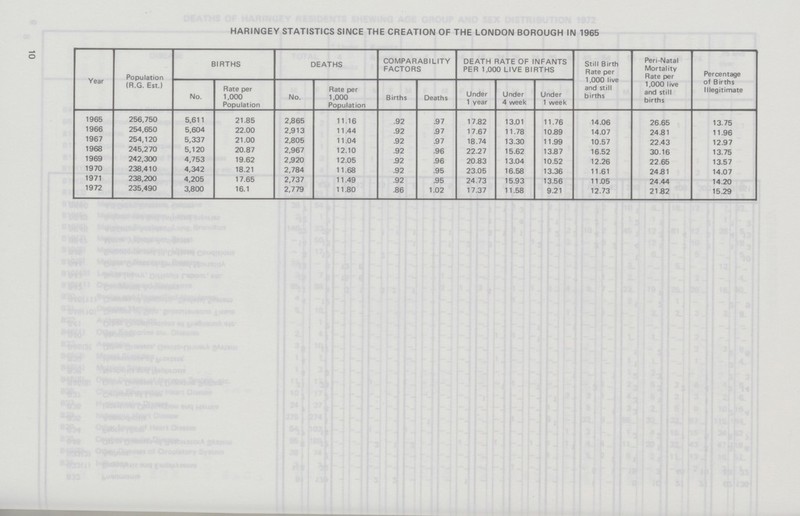 01 HARINGEY STATISTICS SINCE THE CREATION OF THE LONDON BOROUGH IN 1965 Year Population (R.G. Est.) BIRTHS DEATHS COMPARABILITY FACTORS DEATH RATE OF INFANTS PER 1,000 LIVE BIRTHS Still Birth Rate per 1,000 live and still births Peri-Natal Mortality Rate per 1,000 live and still births Percentage of Births Illegitimate No. Rate per 1,000 Population No. Rate per 1,000 Population Births Deaths Under 1 year Under 4 week Under 1 week 1965 256,750 5,611 21.85 2,865 11.16 .92 .97 17.82 13.01 11.76 14.06 26.65 13.75 1966 254,650 5,604 22.00 2,913 11.44 .92 .97 17.67 11.78 10.89 14.07 24.81 11.96 1967 254,120 5,337 21.00 2,805 11.04 .92 .97 18.74 13.30 11.99 10.57 22.43 12.97 1968 245,270 5,120 20.87 2,967 12.10 .92 .96 22.27 15.62 13.87 16.52 30.16 13.75 1969 242,300 4,753 19.62 2,920 12.05 .92 .96 20.83 13.04 10.52 12.26 22.65 13.57 1970 238,410 4,342 18.21 2,784 11.68 .92 .95 23.05 16.58 13.36 11.61 24-81 14.07 1971 238,200 4,205 17.65 2,737 11.49 .92 .95 24.73 15.93 13.56 11.05 24.44 14.20 1972 235,490 3,800 16.1 2,779 11.80 .86 1.02 17.37 11.58 9.21 12.73 21.82 15.29