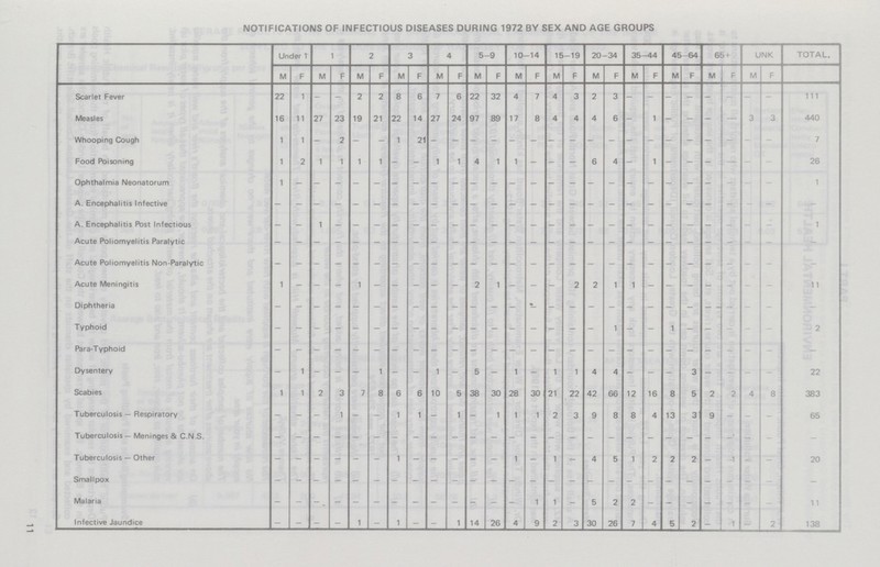 NOTIFICATIONS OF INFECTIOUS DISEASES DURING 1972 BY SEX AND AGE GROUPS Under 1 1 2 3 4 5-9 10-14 15-19 20-34 35-44 45-64 65 + UNK TOTAL. M F M F M F M F M F M F M F M F M F M F M F M F M F Scarlet Fever 22 1 - - 2 2 8 6 7 6 22 32 4 7 4 3 2 3 - - - - - - - - 111 Measles 16 11 27 23 19 21 22 14 27 24 97 89 17 8 4 4 4 6 - 1 - - - - 3 3 440 Whooping Cough 1 1 - 2 - - 1 21 - - - - - - - - - - - - - - - - - - 7 Food Poisoning 1 2 1 1 1 1 - - 1 1 4 1 1 - - - 6 4 - 1 - - - - - - 26 Ophthalmia Neonatorum 1 - - - - - - - - - - - - - - - - - - - - - - - - - 1 A. Encephalitis Infective - - - - - - - - - - - - - - - - - - - - - - - - - - - A. Encephalitis Post Infectious - - 1 - - - - - - - - - - - - - - - - - - - - - - - 1 Acute Poliomyelitis Paralytic - - - - - - - - - - - - - - - - - - - - - - - - - - - Acute Poliomyelitis Non-Paralytic - - - - - - - - - - - - - - - - - - - - - - - - - - - Acute Meningitis 1 - - - 1 - - - - - 2 1 - - - 2 2 1 1 - - - - - - - 11 Diphtheria - - - - - - - - - - - - - - - - - - - - - - - - - - - Typhoid - - - - - - - - - - - - - - - - - - - - - - - - - - 2 Para-Typhoid - - - - - - - - - - - - - - - - - - - - - - - - - - - Dysentery - 1 - - 1 - - 1 - 5 - 1 - 1 1 4 4 - - - 3 - - - - 22 Scabies 1 1 2 3 7 8 6 6 10 5 38 30 28 30 21 22 42 66 12 16 8 5 2 2 4 8 383 Tuberculosis — Respiratory - - - 1 - - 1 1 - 1 - 1 1 1 2 3 9 8 8 4 13 3 9 - - - 65 Tuberculosis — Meninges & C.N.S. - - - - - - - - - - - - - - - - - - - - - - - - - - - Tuberculosis — Other - - - - - - 1 - - - - - 1 - 1 - 4 5 1 2 2 2 - -1 - - 20 Smallpox - - - - - - - - - - - - - - - - - - - - - - - - - - - Malaria - - - - - - - - - - - - - 1 1 - 5 2 2 - - - - - - - 11 Infective Jaundice - - - - 1 - 1 - - 1 14 26 4 9 2 3 30 26 7 4 5 2 — 1 - 2 138 11