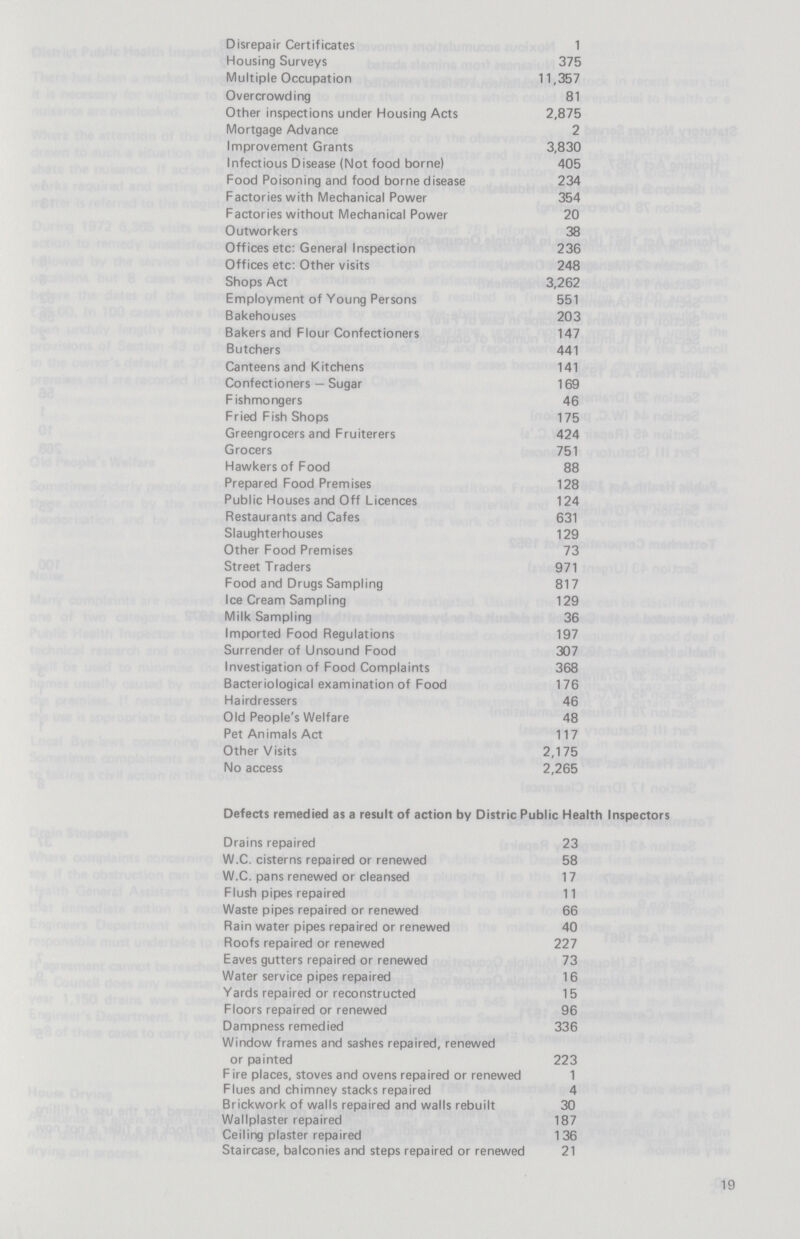 Disrepair Certificates 1 Housing Surveys 375 Multiple Occupation 11,357 Overcrowding 81 Other inspections under Housing Acts 2,875 Mortgage Advance 2 Improvement Grants 3,830 Infectious Disease (Not food borne) 405 Food Poisoning and food borne disease 234 Factories with Mechanical Power 354 Factories without Mechanical Power 20 Outworkers 38 Offices etc: General Inspection 236 Offices etc: Other visits 248 Shops Act 3,262 Employment of Young Persons 551 Bakehouses 203 Bakers and Flour Confectioners 147 Butchers 441 Canteens and Kitchens 141 Confectioners — Sugar 169 Fishmongers 46 Fried Fish Shops 175 Greengrocers and Fruiterers 424 Grocers 751 Hawkers of Food 88 Prepared Food Premises 128 Public Houses and Off Licences 124 Restaurants and Cafes 631 Slaughterhouses 129 Other Food Premises 73 Street Traders 971 Food and Drugs Sampling 817 Ice Cream Sampling 129 Milk Sampling 36 Imported Food Regulations 197 Surrender of Unsound Food 307 Investigation of Food Complaints 368 Bacteriological examination of Food 176 Hairdressers 46 Old People's Welfare 48 Pet Animals Act 117 Other Visits 2,175 No access 2,265 Defects remedied as a result of action by Distric Public Health Inspectors Drains repaired 23 W.C. cisterns repaired or renewed 58 W.C. pans renewed or cleansed 17 Flush pipes repaired 11 Waste pipes repaired or renewed 66 Rain water pipes repaired or renewed 40 Roofs repaired or renewed 227 Eaves gutters repaired or renewed 73 Water service pipes repaired 16 Yards repaired or reconstructed 15 Floors repaired or renewed 96 Dampness remedied 336 Window frames and sashes repaired, renewed or painted 223 Fire places, stoves and ovens repaired or renewed 1 Flues and chimney stacks repaired 4 Brickwork of walls repaired and walls rebuilt 30 Wallplaster repaired 187 Ceiling plaster repaired 136 Staircase, balconies and steps repaired or renewed 21 19