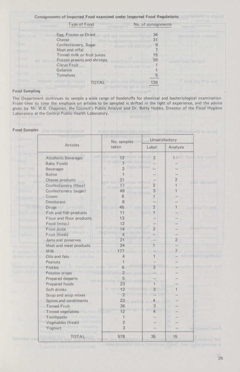 Consignments of Imported Food examined under Imported Food Regulations Type of Food No. of consignments Egg, Frozen or Dried 34 Cheese 31 Confectionery, Sugar 9 Meat and offal 7 Tinned milk or fruit juices 15 Frozen prawns and shrimps 26 Citrus Fruit 1 Gelatine 1 Tomatoes 5 TOTAL 129 Food Sampling The Department continues to sample a wide range of foodstuffs for chemical and bacteriological examination. From time to time the emphasis on articles to be sampled is shifted in the light of experience, and the advice given by Mr. W.B. Chapman, the Council's Public Analyst and Dr. Betty Hobbs, Director of the Food Hygiene Laboratory at the Central Public Health Laboratory. Food Samples Articles No. samples taken Unsatisfactory Label Analysis Alcoholic Beverages 12 3 1– Baby Foods 7 – – Beverages 2 – – Butter 1 – – Cheese products 21 – 2 Confectionery (flour) 17 2 1 Confectionery (sugar) 49 3 1 Cream 8 1 – Deodorant 8 — – Drugs 45 2 1 Fish and fish products 11 1 – Flour and flour products 13 – – Food (misc.) 12 – – Fruit Juice 14 2 – Fruit (fresh) 4 – – Jams and preserves 21 – 2 Meat and meat products 24 1 – Milk 177 – 7 Oils and fats 4 1 – Peanuts 1 – – Pickles 6 3 – Potatoe crisps 2 – – Prepared desserts 5 – – Prepared foods 23 1 – Soft drinks 12 3 1 Soup and soup mixes 2 – – Spices and condiments 23 4 – Tinned Fruit 36 3 – Tinned vegetables 12 4 – Toothpaste 1 – – Vegetables (fresh) 2 – – Yoghurt 3 – – TOTAL 578 35 15 29