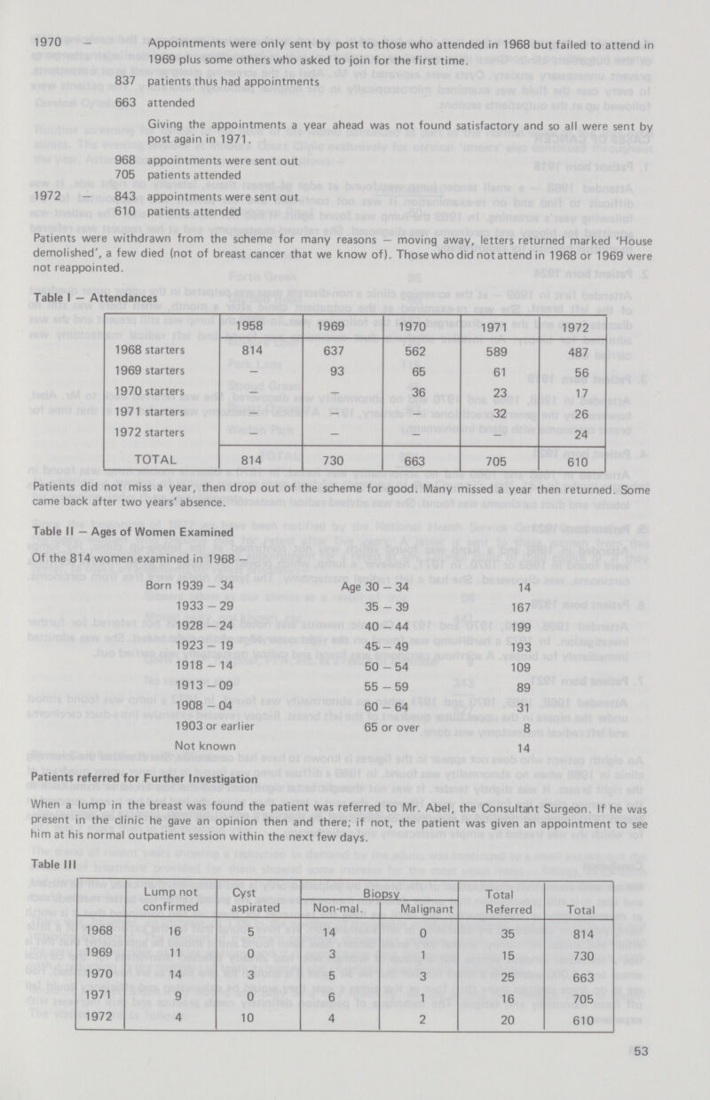 1970—Appointments were only sent by post to those who attended in 1968 but failed to attend in 1969 plus some others who asked to join for the first time. 837 patients thus had appointments 663 attended Giving the appointments a year ahead was not found satisfactory and so all were sent by post again in 1971. 968 appointments were sent out 705 patients attended 1972—843 appointments were sent out 610 patients attended Patients were withdrawn from the scheme for many reasons—moving away, letters returned marked 'House demolished', a few died (not of breast cancer that we know of). Those who did not attend in 1968 or 1969 were not reappointed. Table I—Attendances 1958 1969 1970 1971 1972 1968 starters 814 637 562 589 487 1969 starters — 93 65 61 56 1970 starters — — 36 23 17 1971 starters — — — 32 26 1972 starters — — — — 24 TOTAL 814 730 663 705 610 Patients did not miss a year, then drop out of the scheme for good. Many missed a year then returned. Some came back after two years' absence. Table II — Ages of Women Examined Of the 814 women examined in 1968 — Born 1939—34 Age 30—34 14 1933—29 35—39 167 1928—24 40—44 199 1923—19 45—49 193 1918—14 50—54 109 1913—09 55—59 89 1908—04 60—64 31 1903 or earlier 65 or over 8 Not known 14 Patients referred for Further Investigation When a lump in the breast was found the patient was referred to Mr. Abel, the Consultant Surgeon. If he was present in the clinic he gave an opinion then and there; if not, the patient was given an appointment to see him at his normal outpatient session within the next few days. Table III Lump not confirmed Cyst aspirated Biopsy Total Referred Total Non-mal. Malignant 1968 16 5 14 0 35 814 1969 11 0 3 1 15 730 1970 14 3 5 3 25 663 1971 9 0 6 1 16 705 1972 4 10 4 2 20 610 53