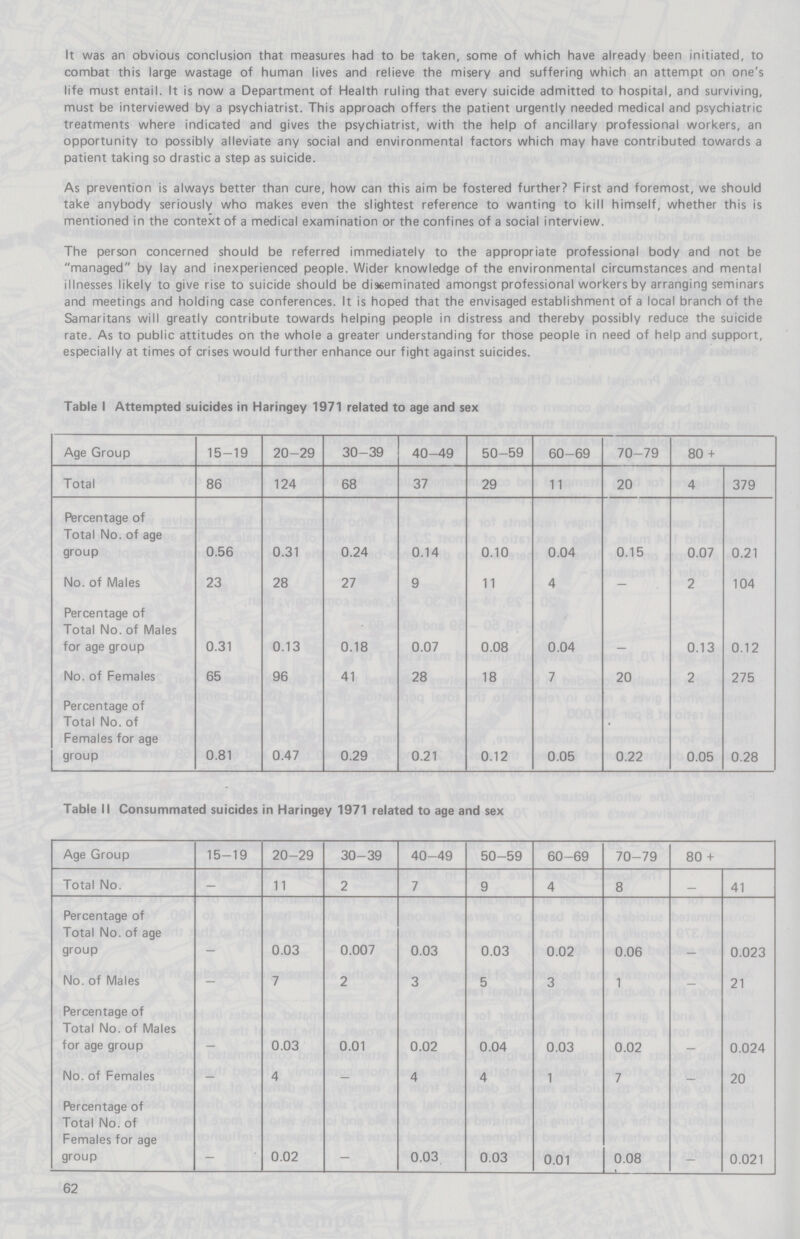 It was an obvious conclusion that measures had to be taken, some of which have already been initiated, to combat this large wastage of human lives and relieve the misery and suffering which an attempt on one's life must entail. It is now a Department of Health ruling that every suicide admitted to hospital, and surviving, must be interviewed by a psychiatrist. This approach offers the patient urgently needed medical and psychiatric treatments where indicated and gives the psychiatrist, with the help of ancillary professional workers, an opportunity to possibly alleviate any social and environmental factors which may have contributed towards a patient taking so drastic a step as suicide. As prevention is always better than cure, how can this aim be fostered further? First and foremost, we should take anybody seriously who makes even the slightest reference to wanting to kill himself, whether this is mentioned in the context of a medical examination or the confines of a social interview. The person concerned should be referred immediately to the appropriate professional body and not be managed by lay and inexperienced people. Wider knowledge of the environmental circumstances and mental illnesses likely to give rise to suicide should be disseminated amongst professional workers by arranging seminars and meetings and holding case conferences. It is hoped that the envisaged establishment of a local branch of the Samaritans will greatly contribute towards helping people in distress and thereby possibly reduce the suicide rate. As to public attitudes on the whole a greater understanding for those people in need of help and support, especially at times of crises would further enhance our fight against suicides. Table 1 Attempted suicides in Haringey 1971 related to age and sex Age Group 15-19 20-29 30-39 40-49 50-59 60-69 70-79 80 + Total 86 124 68 37 29 11 20 4 379 Percentage of Total No. of age group 0.56 0.31 0.24 0.14 0.10 0.04 0.15 0.07 0.21 No. of Males 23 28 27 9 11 4 — 2 104 Percentage of Total No. of Males for age group 0.31 0.13 0.18 0.07 0.08 0.04 — 0.13 0.12 No. of Females 65 96 41 28 18 7 20 2 275 Percentage of Total No. of Females for age group 0.81 0.47 0.29 0.21 0.12 0.05 0.22 0.05 0.28 Table II Consummated suicides in Haringey 1971 related to age and sex Age Group 15-19 20-29 30-39 40-49 50-59 60-69 70-79 80+ Total No. — 11 2 7 9 4 8 _ 41 Percentage of Total No. of age group — 0.03 0.007 0.03 0.03 0.02 0.06 — 0.023 No. of Males — 7 2 3 5 3 1 — 21 Percentage of Total No. of Males for age group — 0.03 0.01 0.02 0.04 0.03 0.02 — 0.024 No. of Females — 4 — 4 4 1 7 — 20 Percentage of Total No. of Females for age group — 0.02 — 0.03 0.03 0.01 0.08 — 0.021 62