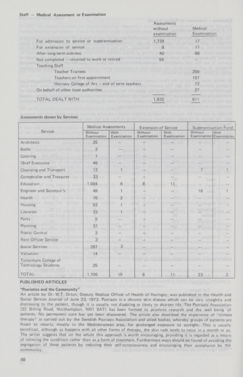 Staff — Medical Assessment or Examination Assessments without examination Medical Examination For admission to service or superannuation 1,729 17 For extension of service 8 11 After long-term sickness 40 68 Not completed — returned to work or retired 55 - Teaching Staff Teacher Trainees 259 Teachers on first appointment 157 Hornsey College of Art — end of term teachers 72 On behalf of other local authorities 27 TOTAL DEALT WITH 1,832 611 Assessments shown by Services Service Medical Assessments Extension of Service Superannuation Fund Without Examination With Examination Without Examination With Examination Without Examination With Examination Architects 25 – – – – – Baths 2 – – – – – Catering 1 – – – – – Chief Executive 46 – – – – – Cleansing and Transport 12 1 – – 7 1 Comptroller and Treasurer 33 – – – – – Education 1,004 6 8 11 – – Engineer and Surveyor's 49 1 – – 16 – Health 76 2 – – – – Housing 52 1 – – – – Libraries 33 1 – – – – Parks 5 – – – – – Planning 37 – – – – – Public Control 2 – – – – – Rent Officer Service 3 – – – – – Social Services 287 3 – – – – Valuation 14 – – – – – Tottenham College of Technology Students 25 – – – – – TOTAL 1,706 15 8 11 23 2 PUBLISHED ARTICLES Psoriatics and the Community An article by Dr. W.T. Orton, Deputy Medical Officer of Health of Haringey, was published in the Health and Social Service Journal of June 23, 1973. Psoriasis is a chronic skin disease which can be very unsightly and distressing to the patient, though it is usually not disabling or likely to shorten life. The Psoriasis Association (22 Billing Road, Northampton, NN1 5AT) has been formed to promote research and the well being of patients. No permanent cure has yet been discovered. The article also described the experience of climate therapy as carried out by the Swedish Psoriasis Association and allied bodies, whereby groups of patients are flown to resorts, mostly in the Mediterranean area, for prolonged exposure to sunlight. This is usually beneficial, although as happens with ail other forms of therapy, the skin rash tends to recur in a month or so. The writer suggests that on the whole this approach is worth encouraging, providing it is regarded as a means of relieving the condition rather than as a form of treatment. Furthermore ways should be found of avoiding the segregation of these patients by reducing their self-consciousness and encouraging their acceptance by the community. 68