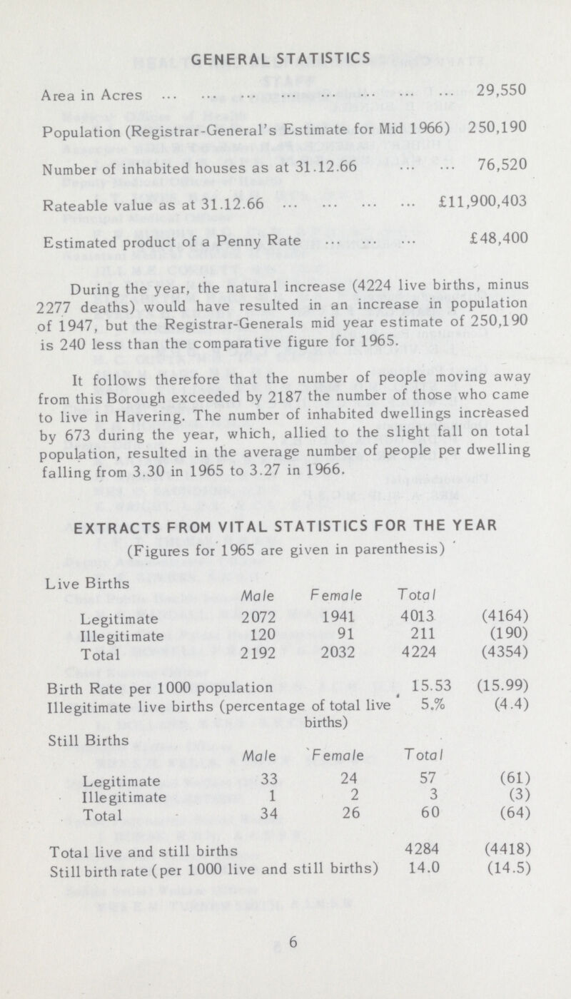 GENERAL STATISTICS Area in Acres 29,550 Population (Registrar-General's Estimate for Mid 1966) 250,190 Number of inhabited houses as at 31.12.66 76,520 Rateable value as at 31.12.66 £11,900,403 Estimated product of a Penny Rate £48,400 During the year, the natural increase (4224 live births, minus 2277 deaths) would have resulted in an increase in population of 1947, but the Registrar-Generals mid year estimate of 250,190 is 240 less than the comparative figure for 1965. It follows therefore that the number of people moving away from this Borough exceeded by 2187 the number of those who came to live in Havering. The number of inhabited dwellings increased by 673 during the year, which, allied to the slight fall on total population, resulted in the average number of people per dwelling falling from 3.30 in 1965 to 3.27 in 1966. EXTRACTS FROM VITAL STATISTICS FOR THE YEAR (Figures for 1965 are given in parenthesis) Live Births Male Female Total Legitimate 2072 1941 4013 (4164) Illegitimate 120 91 211 (190) Total 2192 2032 4224 (4354) Birth Rate per 1000 population 15.53 (15.99) Illegitimate live births (percentage of total live births) 5.% (4.4) Still Births Male Female Total Legitimate 33 24 57 (61) Illegitimate 1 2 3 (3) Total 34 26 60 (64) Total live and still births 4284 (4418) Still birth rate (per 1000 live and still births) 14.0 (14.5) 6