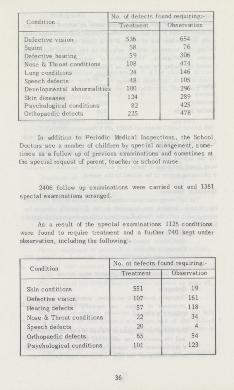 Condition No. of defects found requiring:- Treatment Observation Defective vision 536 654 Squint 58 76 Defective hearing 59 306 Nose & Throat conditions 108 474 Lung conditions 24 146 Speech defects 48 105 Developmental abnormalities 100 296 Skin diseases 124 289 Psychological conditions 82 425 Orthopaedic defects 225 478 In addition to Periodic Medical Inspections, the School Doctors see a number of children by special arrangement, some times as a follow up of previous examinations and sometimes at the special request of parent, teacher or school nurse. 2406 follow up examinations were carried out and 1381 special examinations arranged. As a result of the special examinations 1125 conditions were found to require treatment and a further 740 kept under observation, including the following:- Condition No. ot defects found requiring:- Treatment Observation Skin conditions 551 19 Defective vision 107 161 Hearing defects 57 118 Nose & Throat conditions 22 34 Speech defects 20 4 Orthopaedic defects 65 54 Psychological conditions 101 123 36