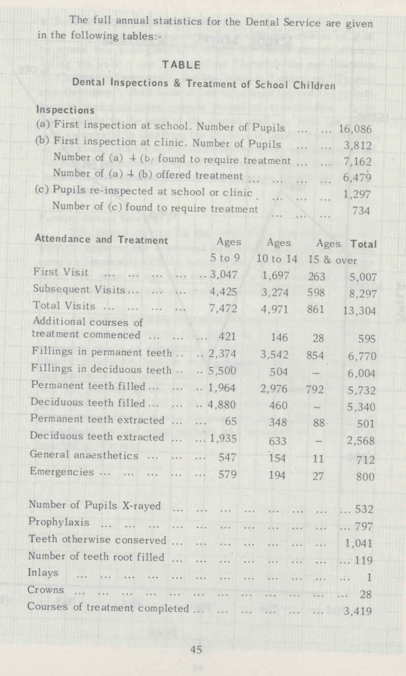 The full annual statistics for the Dental Service are given in the following tables:- TABLE Dental Inspections & Treatment of School Children Inspections (a) First inspection at school. Number of Pupils 16,086 (b) First inspection at clinic. Number of Pupils 3,812 Number of (a) 4 (b) found to require treatment 7,162 Number of (a) 4 (b) offered treatment 6,479 (c) Pupils re-inspected at school or clinic 1,297 Number of (c) found to require treatment 734 Attendance and Treatment Ages 5 to 9 Ages 10 to 14 Ages Total 15 & over First Visit 3,047 1,697 263 5,007 Subsequent Visits 4,425 3,274 598 8,297 Total Visits 7,472 4,971 861 13,304 Additional courses of treatment commenced 421 146 28 595 Fillings in permanent teeth 2,374 3,542 854 6,770 Fillings in deciduous teeth 5,500 504 - 6,004 Permanent teeth filled 1,964 2,976 792 5,732 Deciduous teeth filled 4,880 460 - 5,340 Permanent teeth extracted 65 348 88 501 Deciduous teeth extracted 1,935 633 - 2,568 General anaesthetics 547 154 11 712 Emergencies 579 194 27 800 Number of Pupils X-rayed 532 Prophylaxis 797 Teeth otherwise conserved 1,041 Number of teeth root filled 119 Inlays 1 Crowns 28 Courses of treatment completed 3,419 45