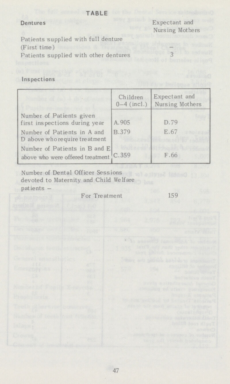 TABLE Dentures Expectant and Nursing Mothers Patients supplied with full denture (First time) - Patients supplied with other dentures 3 Inspections Children 0—4 (incl.) Expectant and Nursing Mothers Number of Patients given first inspections during year A. 905 D.79 Number of Patients in A and B.379 E.67 D above whorequire treatment Number of Patients in B and E above who were offered treatment C.359 F.66 Number of Dental Officer Sessions devoted to Maternity and Child Welfare patients — For Treatment 159 47