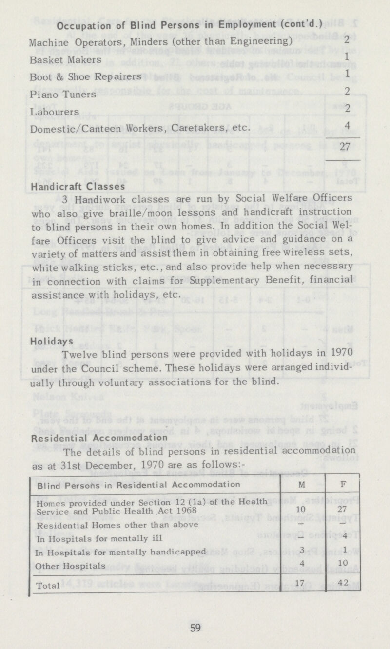 Occupation of Blind Persons in Employment (cont'd.) Machine Operators, Minders (other than Engineering) 2 Basket Makers 1 Boot & Shoe Repairers 1 Piano Tuners 2 Labourers 2 Domestic/Canteen Workers, Caretakers, etc. 4 27 Handicraft Classes 3 Handiwork classes are run by Social Welfare Officers who also give braille/moon lessons and handicraft instruction to blind persons in their own homes. In addition the Social Wel fare Officers visit the blind to give advice and guidance on a variety of matters and assist them in obtaining free wireless sets, white walking sticks, etc., and also provide help when necessary in connection with claims for Supplementary Benefit, financial assistance with holidays, etc. Holidays Twelve blind persons were provided with holidays in 1970 under the Council scheme. These holidays were arranged individ ually through voluntary associations for the blind. Residential Accommodation The details of blind persons in residential accommodation as at 31st December, 1970 are as follows:- Blind Persons in Residential Accommodation M F Homes provided under Section 12 (la) of the Health Service and Public Health Act 1968 10 27 Residential Homes other than above - - In Hospitals for mentally ill - 4 In Hospitals for mentally handicapped 3 1 Other Hospitals 4 10 Total 17 42 59