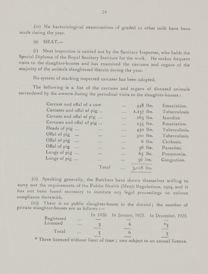 24 (iv) No bacteriological examinations of graded or other milk have been made during the year. (b) MEAT.— (i) Meat inspection is carried out by the Sanitary Inspector, who holds the Special Diploma of the Royal Sanitary Institute for the work. He makes frequent visits to the slaughter-houses and has examined the carcases and organs of the majority of the animals slaughtered therein during the year. No system of marking inspected carcases has been adopted. The following is a list of the carcases and organs of diseased animals surrendered by the owners during the periodical visits to the slaughter-houses : Carcase and offal of a cow 448 lbs. Emaciation. Carcases and offal of pig 1,237 1bs. Tuberculosis. Carcase and offal of pig 165 lbs. Jaundice Carcases and offal of pig 235 lbs. Emaciation. Heads of pig 450 lbs. Tuberculosis. Offal of pig 310 lbs. Tuberculosis. Offal of pig 6 lbs. Cirrhosis. Offal of pig 56 lbs. Parasites. Lungs of pig 65 lbs. Pneumonia. Lungs of pig 56 lbs. Congestion. Total 3,028 lbs. (ii) Speaking generally, the Butchers have shown themselves willing to carry out the requirements of the Public Health (Meat) Regulations, 1924, and it has not been found necessary to institute any legal proceedings to enforce compliance therewith. (iii) There is no public slaughter-house in the district; the number of private slaughter-houses are as follows:— In 1920. In January, 1925. In December, 1925. Registered — — — Licenced 5 6 *5 'Total 5 6 5 *Three licenced without limit of time; two subject to an annual licence.