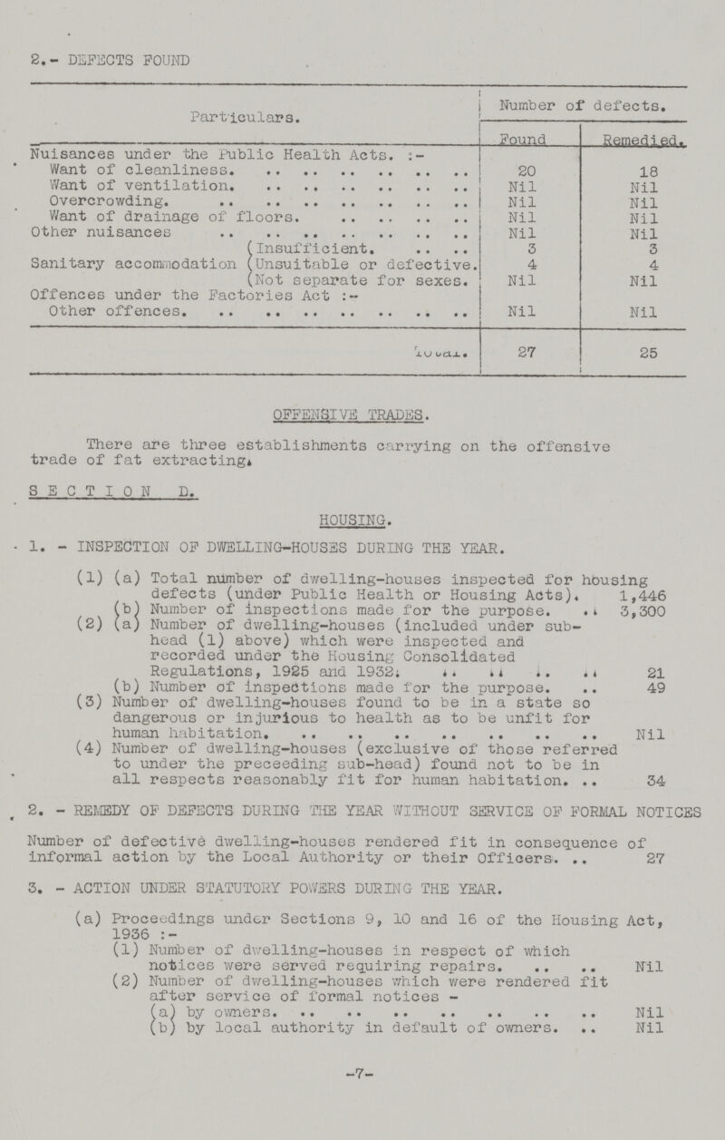 2.- DEFECTS FOUND Particulars. Number of defects. Found Remedied. Nuisances under the Public Health Acts.:- Want of cleanliness. 20 18 Want of ventilation. Nil Nil Overcrowding. Nil Nil Want of drainage of floors. Nil Nil Other nuisances. Nil Nil Sanitary accommodation Insufficient. 3 3 Unsuitable or defective. 4 4 Not separate for sexes. Nil Nil Offences under the Factories Act:- Other offences. Nil Nil Total. 27 25 OFFENSIVE TRADES. There are three establishments carrying on the offensive trade of fat extracting. SECTION D. HOUSING. 1. - INSPECTION OF DWELLING-HOUSES DURING THE YEAR. (1) (a) Total number of dwelling-houses inspected for housing defects (under Public Health or Housing Acts). 1,446 (b) Number of inspections made for the purpose. 3,300 (2) (a) Number of dwelling-houses (included under sub¬ head (l) above) which were inspected and recorded under the Housing Consolidated Regulations, 1925 and 1932 21 (b) Number of inspections made for the purpose. 49 (3) Number of dwelling-houses found to be in a state so dangerous or injurious to health as to be unfit for human habitation Nil (4) Number of dwelling-houses (exclusive of those referred to under the preceeding sub-head) found not to be in all respects reasonably fit for human habitation 34 2. - REMEDY OF DEFECTS DURING THE YEAR WITHOUT SERVICE OF FORMAL NOTICES Number of defective dwelling-houses rendered fit in consequence of informal action by the Local Authority or their Officers 27 3. - ACTION UNDER STATUTORY POWERS DURING THE YEAR. (a) Proceedings under Sections 9, 10 and 16 of the Housing Act, 1936:- (1) Number of dwelling-houses in respect of which notices were served requiring repairs Nil (2) Number of dwelling-houses which were rendered fit after service of formal notices- (a) by owners Nil (b) by local authority in default of owners Nil 7