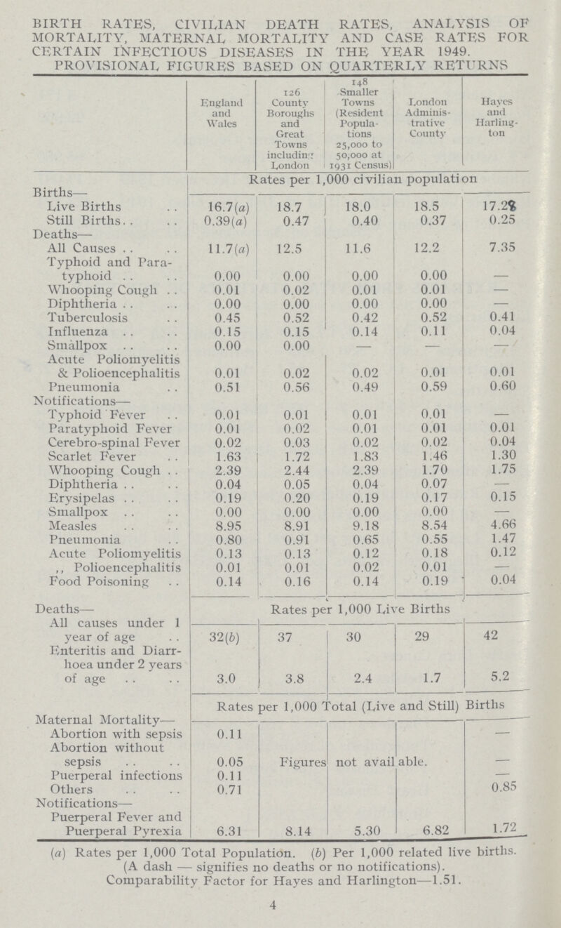 BIRTH RATES, CIVILIAN DEATH RATES, ANALYSIS OF MORTALITY, MATERNAL MORTALITY AND CASE RATES FOR CERTAIN INFECTIOUS DISEASES IN THE YEAR 1949 PROVISIONAL FIGURES BASED ON QUARTERLY RETURNS England and Wales 126 County Boroughs and Great Towns including London I48 .Smaller Towns (Resident Popula tions 25,000 to 50,000 at 1931 Census) I.ondon Adminis trative County Hayes and Harling ton Rates per 1,000 civilian population Births— Live Births 16.7(a) 18.7 18.0 18.5 17.28 Still Births 0.39(a) 0.47 0.40 0.37 0.25 Deaths— All Causes 11.7(a) 12.5 11.6 12.2 7.35 Typhoid and Para¬ typhoid 0.00 0.00 0.00 0.00 — Whooping Cough . . 0.01 0.02 0.01 0.01 — Diphtheria 0.00 0.00 0.00 0.00 — Tuberculosis 0.45 0.52 0.42 0.52 0.41 Influenza 0.15 0.15 0.14 0.11 0.04 Smallpox 0.00 0.00 — — — Acute Poliomyelitis & Polioencephalitis 0.01 0.02 0.02 0.01 0.01 Pneumonia 0.51 0.56 0.49 0.59 0.60 Notifications— Typhoid Fever 0.01 0.01 0.01 0.01 — Paratyphoid Fever 0.01 0.02 0.01 0.01 0.01 Cerebro-spinal Fever 0.02 0.03 0.02 0.02 0.04 Scarlet Fever 1.63 1.72 1.83 1.46 1.30 Whooping Cough 2.39 2.44 2.39 1.70 1.75 Diphtheria 0.04 0.05 0.04 0.07 — Erysipelas 0.19 0.20 0.19 0.17 0.15 Smallpox 0.00 0.00 0.00 0.00 — Measles 8.95 8.91 9.18 8.54 4.66 Pneumonia 0.80 0.91 0.65 0.55 1.47 Acute Poliomyelitis 0.13 0.13 0.12 0.18 0.12 ,, Polioencephalitis 0.01 0.01 0.02 0.01 — Food Poisoning 0.14 0.16 0.14 0.19 0.04 Deaths— Rates per 1,000 Live Births All causes under 1 year of age Enteritis and Diarr hoea under 2 years of age 32(b) 37 30 29 42 3.0 3.8 2.4 1.7 5.2 Rates per 1,000 Total (Live and Still) Births Maternal Mortality Abortion with sepsis 0.11 — Abortion without sepsis 0.05 Figures not avail able. Puerperal infections 0.11 — Others 0.71 0.85 Notifications— Puerperal Fever and 1.72 Puerperal Pyrexia 6.31 8.14 5.30 6.82 (a) Rates per 1,000 Total Population. (6) Per 1,000 related live births. (A dash — signifies no deaths or no notifications). Comparability Factor for Hayes and Harlington—1.51. 4