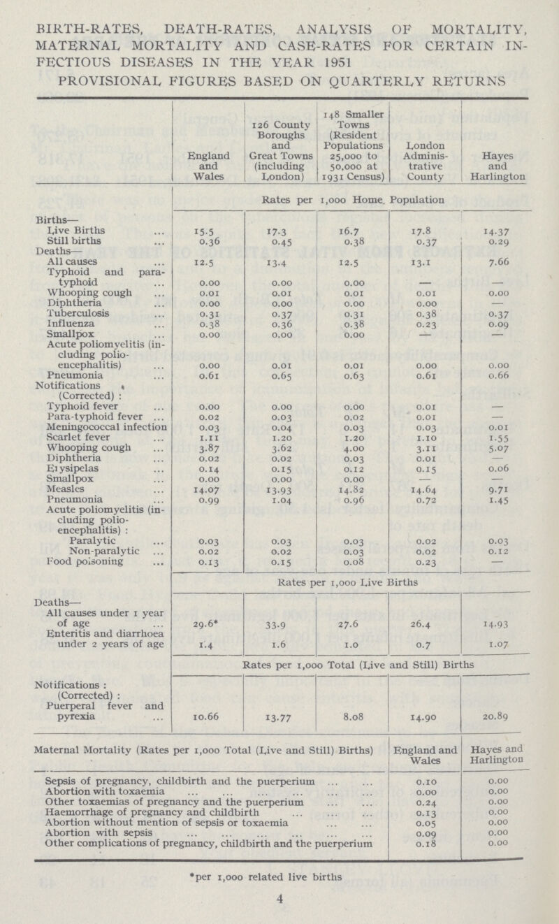 BIRTH-RATES, DEATH-RATES, ANALYSIS OF MORTALITY, MATERNAL MORTALITY AND CASE-RATES FOR CERTAIN IN FECTIOUS DISEASES IN THE YEAR 1951 PROVISIONAL FIGURES BASED ON QUARTERLY RETURNS England and Wales 126 County Boroughs and Great Towns (including London) 148 Smaller Towns (Resident Populations 25,000 to 50,000 at 1931 Census) London Adminis trative County Hayes and Harlington Rates per 1,000 Home. Population Births— Live Births 15.5 17.3 16.7 17.8 14.37 Still births 0.36 0.45 0.38 o.37 0.29 Deaths— All causes 12.5 13.4 12.5 13.1 7.66 Typhoid and para typhoid 0.00 0.00 0.00 Whooping cough O.OI 0.01 0.01 0.01 0.00 Diphtheria 0.00 0.00 0.00 0.00 — Tuberculosis 0.31 0.37 0.31 0.38 o.37 Influenza 0.38 0.36 0.38 0.23 0.09 Smallpox 0.00 0.00 0.00 — — Acute poliomyelitis (in cluding polio encephalitis) 0.00 0.01 O.O1 0.00 0.00 Pneumonia 0.61 0.65 0.63 0.61 0.66 Notifications (Corrected) Typhoid fever 0.00 0.00 0.00 O.O1 — Para-typhoid fever 0.02 0.03 0.02 O.O1 — Meningococcal infection 0.03 0.04 0.03 0.03 0.01 Scarlet fever 1.11 1.20 1.20 1.10 1.55 Whooping cough 387 3.62 4.00 3.11 5.07 Diphtheria 0.02 0.02 0.03 O.OI — Ei ysipelas 0.14 0.15 0.12 0.15 0.06 Smallpox 0.00 0.00 0.00 — Measles 14.07 13.93 14.82 14.64 9.71 Pneumonia 0.99 1.04 0.96 0.72 1.45 Acute poliomyelitis (in cluding polio encephalitis) : Paralytic 0.03 0.03 0.03 0.02 0.03 Non-paralytic 0.02 0.02 0.03 0.02 0.12 Food poisoning 0.13 0.15 0.08 0.23 — Rates per 1,000 Live Births Deaths— All causes under i year of age 29.6* 33.9 27.6 26.4 14.93 Enteritis and diarrhoea under 2 years of age 1.4 1.6 1.0 0.7 1.07 Rates per 1,000 Total (Live and Still) Births Notifications: (Corrected): Puerperal fever and pyrexia 10.66 1377 8.08 14.90 20.89 Maternal Mortality (Rates per 1,000 Total (Live and Still) Births) England and Wales Hayes and Harlington Sepsis of pregnancy, childbirth and the puerperium 0.10 0.00 Abortion with toxaemia 0.00 0.00 Other toxaemias of pregnancy and the puerperium 0.24 0.00 Haemorrhage of pregnancy and childbirth 0.13 0.00 Abortion without mention of sepsis or toxaemia 0.05 0.00 Abortion with sepsis 0.09 0.00 Other complications of pregnancy, childbirth and the puerperium 0.18 0.00 *per 1,000 related live births 4