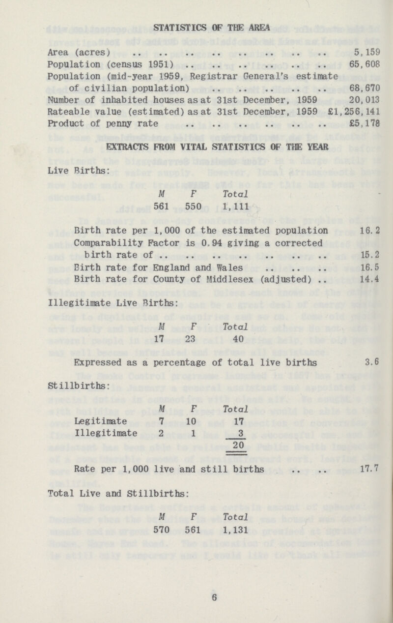 STATISTICS OF THE AREA Area (acres) 5,159 Population (census 1951) 65,608 Population (mid-year 1959, Registrar General's estimate of civilian population) 68,670 Number of inhabited houses as at 31st December, 1959 20,013 Rateable value (estimated) as at 31st December, 1959 £1,256,141 Product of penny rate £5,178 Live Births: M F Total 561 550 1, 111 Birth rate per 1,000 of the estimated population 16.2 Comparability Factor is 0.94 giving a corrected birth rate of 15.2 Birth rate for England and Wales 16.5 Birth rate for County of Middlesex (adjusted) 14.4 Illegitimate Live Births: M F Total 17 23 40 Expressed as a percentage of total live births 3.6 Stillbirths: M F Total Legitimate 7 10 17 Illegitimate 2 1 3 20 Rate per 1,000 live and still births 17.7 Total Live and Stillbirths: M F Total 570 561 1,131 6