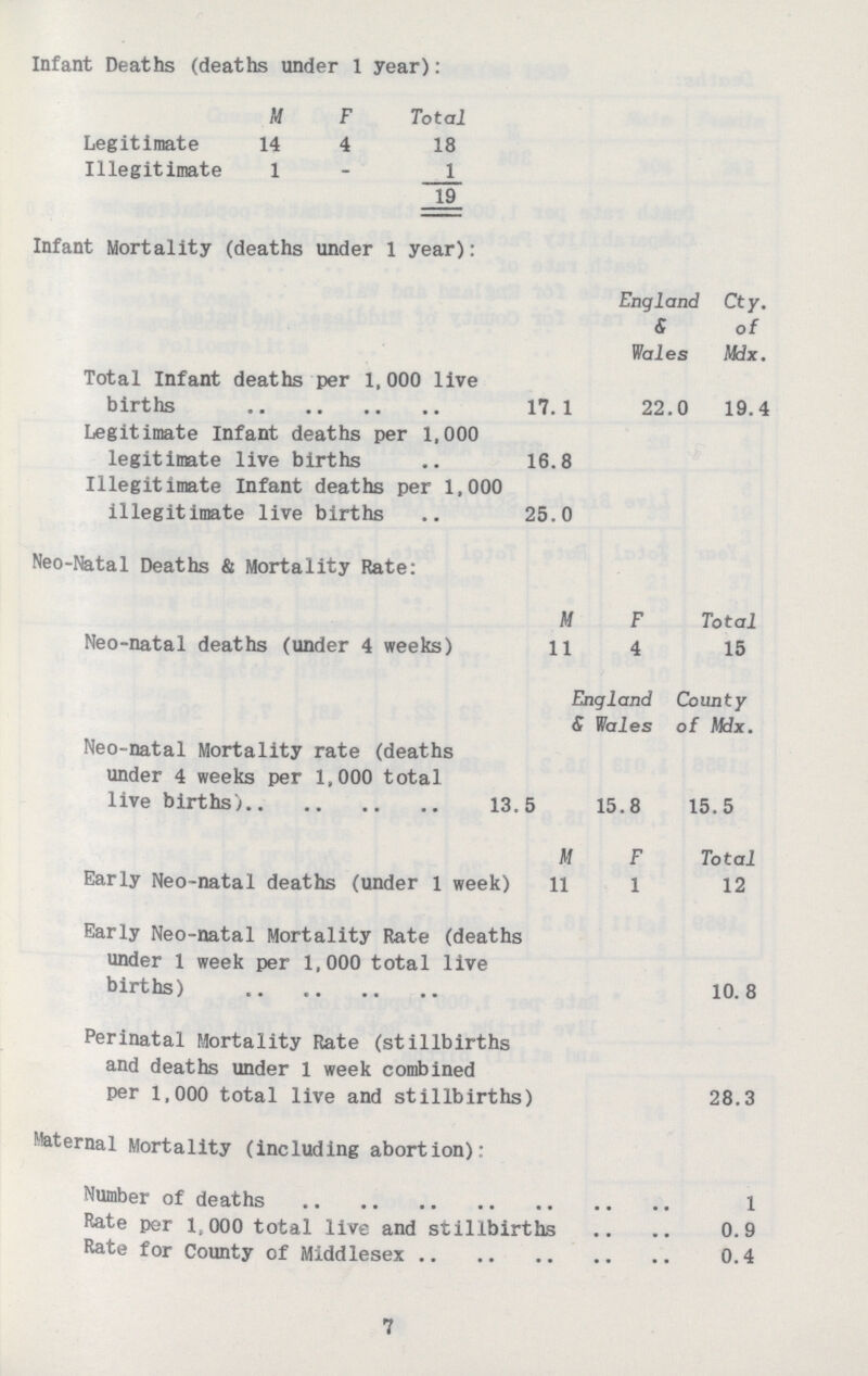 Infant Deaths (deaths under 1 year): M F Total Legitimate 14 4 18 Illegitimate 1 - 1 19 Infant Mortality (deaths under 1 year): England & Wales Cty. of Mdx. Total Infant deaths per 1,000 live births . 17.1 22.0 19.4 Legitimate Infant deaths per 1,000 legitimate live births 16.8 Illegitimate Infant deaths per 1,000 illegitimate live births 25.0 Neo-Natal Deaths & Mortality Rate: Neo-natal deaths (under 4 weeks) M F Total 11 4 15 England & Wales County of Mdx. Neo-natal Mortality rate (deaths under 4 weeks per 1,000 total live births) 13.5 15.8 15.5 M F Total Early Neo-natal deaths (under 1 week) 11 1 12 Early Neo-natal Mortality Rate (deaths under 1 week per 1,000 total live births) 10. 8 Perinatal Mortality Rate (stillbirths and deaths under 1 week combined per 1,000 total live and stillbirths) 28.3 Maternal Mortality (including abortion): Number of deaths 1 Rate per 1,000 total live and stillbirths 0.9 Rate for County of Middlesex 0.4 7