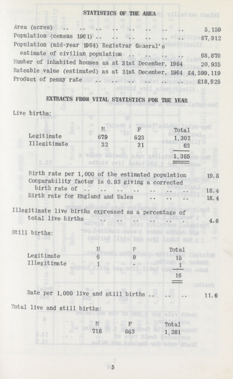 STATISTICS OF THE AREA Area (acres) 5,159 Population (census 1961) 67,912 Population (mid-year 1S64) Registrar General's estimate of civilian population 68,870 Number of inhabited houses as at 3lst December, 1964 20, 935 Rateable value (estimated) as at 31st December, 1964 £4,599,119 Product of penny rate £18,925 EXTRACTS FROM VITAL STATISTICS FOR THE YEAR Live births: M F Total Legitimate 679 623 1,302 Illegitimate 32 31 63 1,365 Birth rate per 1,000 of the estimated population 19.8 Comparability factor is 0.93 giving a corrected birth rate of 18.4 Birth rate for England and Wales 18. 4 Illegitimate live births expressed as a percentage of total live births 4.6 Still births: M F Total Legitimate 6 9 15 Illegitimate 1 - 1 16 Bate per 1,000 live and still births 11.6 Total live and still births: M F Total 718 663 1,381 5