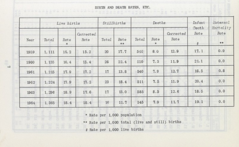 7 BIRTH AND DEATH RATES, ETC. Live births Stillbirths Deaths Infant Death Rate # Internal Mortality Rate ** Year Total Rate * Corrected Rate Total Rate ** Total Rate * Corrected Rate 1959 1,111 16.2 15.2 20 17.7 546 8.0 12.9 17.1 0.9 1960 1,135 16.4 15.4 26 22.4 510 7.3 11.9 21.1 0.0 1961 1,215 17.9 17.2 17 13.8 540 7.9 12.7 16.5 0.8 1962 1,224 17.9 17.2 23 18.4 511 7.5 11.9 20.4 0.0 1963 1,296 18.9 17.6 17 13.0 585 8.5 12.6 18.5 0.0 1964 1,365 18.4 18.4 16 11.7 545 7.9 11.7 19.1 0.0 * Rate per 1,000 population ** Rate per 1,000 total (live and still) births # Rate per 1,000 live births