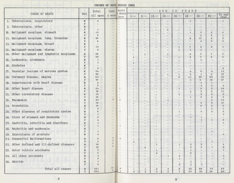 8 CAUSES OF DEATH DURING 1964 CAUSE OF DEATH Sex Total All ages Under weeks 1 under 4 weeks year AGE IN YEARS 1— 5— 15— 25— 35— 45— 55— 65— 75 and over 1. Tuberculosis, respiratory M 2 - - - - - - - l - - l F - - - - - - - - - - - - 2. Tuberculosis, other M - - - - - - - - - - - - F 1 - - - - - 1 - - - - - 10. Malignant neoplasm, stomach M 13 - - - - - - - l 3 3 6 F 6 - - - - - - - - 3 2 1 11. Malignant neoplasm, lung, bronchus M 30 - - - - - - - 5 17 6 2 F 8 - - - - - - - - 4 2 2 12. Malignant neoplasm, breast M - - - - - - - - - - - - F 13 - - - - - - 1 7 2 2 1 13. Malignant neoplasm, uterus F 3 - - - - - - 1 1 1 - - 14. Other malignant and lymphatic neoplasms M 28 - - - l - l - 5 7 7 7 F 25 - - l - - - 1 5 7 6 5 15. Leukaemia, aleukamia M 1 - - - - - - - - 1 - - F 1 - - - - - - - - - - - 16. Diabetes M - - - - - - - - - - - - F 3 - - - - - - - - - - 3 17. Vascular lesions of nervous system M 24 - - - - - - - 4 5 4 11 F 29 - - - - - l 1 2 1 9 15 18. Coronary disease, angina M 92 - - - - - - 2 11 30 33 16 F 37 - - - - - - - 1 3 16 17 19. Hypertension with heart disease M 2 - - - - - - - - 1 1 - F 7 - - - - - - - - 1 2 4 20. Other heart disease M 24 - l - - - - 1 - 6 2 14 F 19 - - - - - - - 1 2 5 11 21. Other circulatory disease M 15 - - - - - - 1 - 3 5 6 F 10 - - - - - - - 1 2 4 3 23. Pneumonia M 23 2 2 - - - l - - - 4 14 F 18 - - - - - - - - 2 6 10 24. Bronchitis M 19 - - - - - - - - 8 6 5 F 3 - - - - - - - - - 2 1 25. Other diseases of respiratory system M 9 - 1 - - - - 1 - 3 2 2 F 1 - - - - - - - - - - 1 26. Ulcer of stomach and duodenum M 2 - - - - - - - 1 1 - - F 4 - - - - - - - - 1 1 2 27. Gastritis, enteritis and diarrhoea M 1 - - - - - - - - - - 1 F 1 - 1 - - - - - - - - - 28. Nephritis and nephrosis M - - - - - - - - - - - - F 1 - - - - - - - - - 1 - 29. Hyperplasia of prostate M 4 - - - - - - - - - - 4 31. Congenital Malformations M 6 4 2 - - - - - - - - - F 4 2 - l - - - - - - 1 - 32. Other defined and ill-defined diseases M 18 7 - - - l - 1 2 3 - 4 F 19 3 - - 2 - - - 2 3 1 8 33. Motor vehicle accidents M 3 - - - - l - - 1 - - 1 F 5 - - - - 3 - - 2 - - - 34. All other accidents M 4 - - - - - l 2 - - - 1 F 2 - - - - - - 1 - - - 1 35. Suicide M 1 - - - - - - - - - - - F 4 - - - - - - 2 1 1 - - Total all causes M 321 13 6 - 1 2 3 8 32 88 73 95 F 224 5 1 3 2 3 2 7 23 33 60 85 9