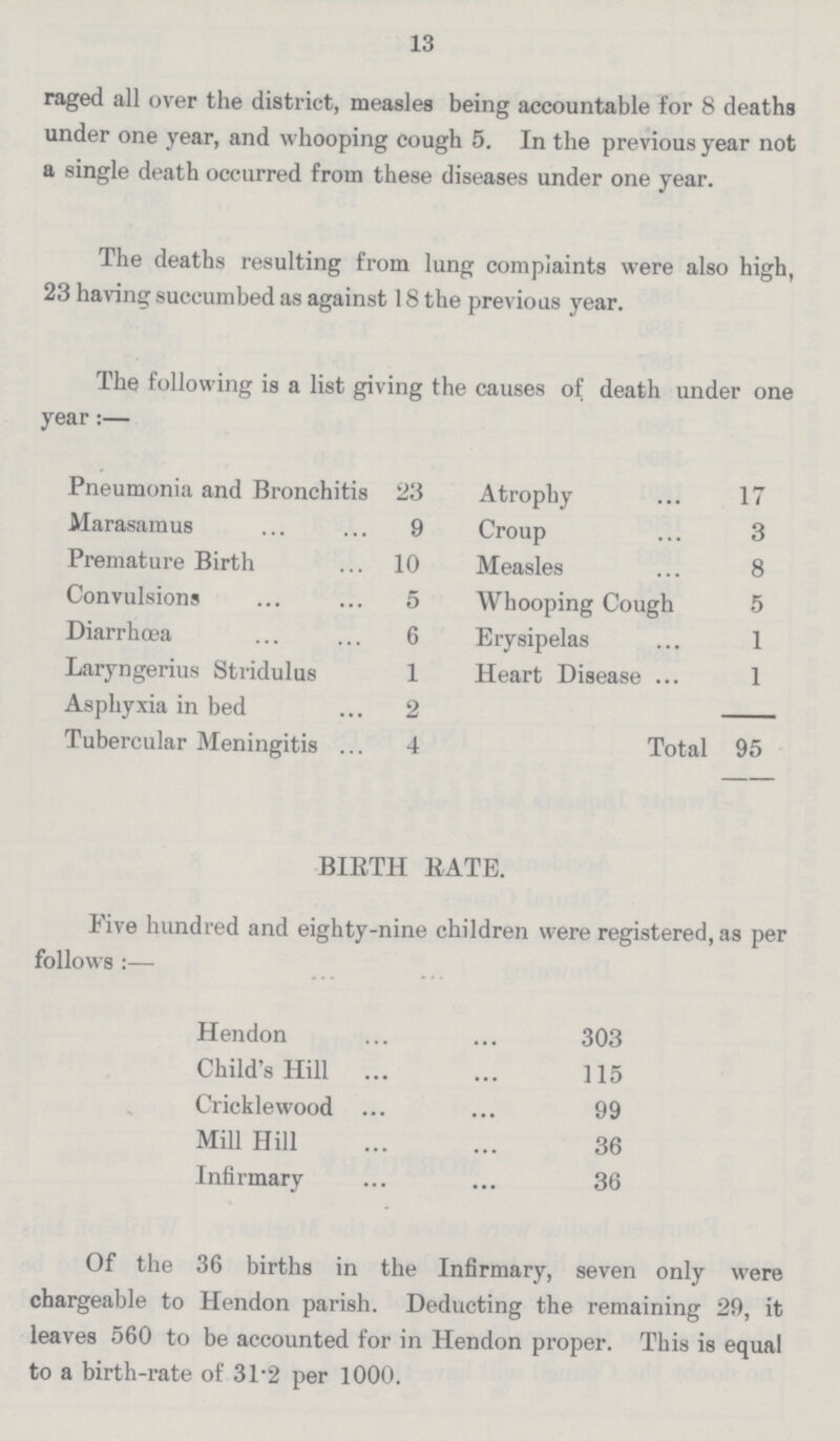 13 raged all over the district, measles being accountable for 8 deaths under one year, and w hooping cough 5. In the previous year not a single death occurred from these diseases under one year. The deaths resulting from lung complaints were also high, 23 having succumbed as against 18 the previous year. The following is a list giving the causes of death under one year:— Pneumonia and Bronchitis 23 Marasamus 9 Premature Birth 10 Convulsions 5 Diarrhoea 6 Laryngerius Stridulus 1 Asphyxia in bed 2 Tubercular Meningitis 4 Atrophy 17 Croup 3 Measles 8 Whooping Cough 5 Erysipelas 1 Heart Disease 1 Total 95 BIRTH RATE. Five hundred and eighty-nine children were registered, as per follows:— Hendon 303 Child's Hill 115 Cricklewood 99 Mill Hill 36 Infirmary 36 Of the 36 births in the Infirmary, seven only were chargeable to Hendon parish. Deducting the remaining 29, it leaves 560 to be accounted for in Hendon proper. This is equal to a birth-rate of 31.2 per 1000.