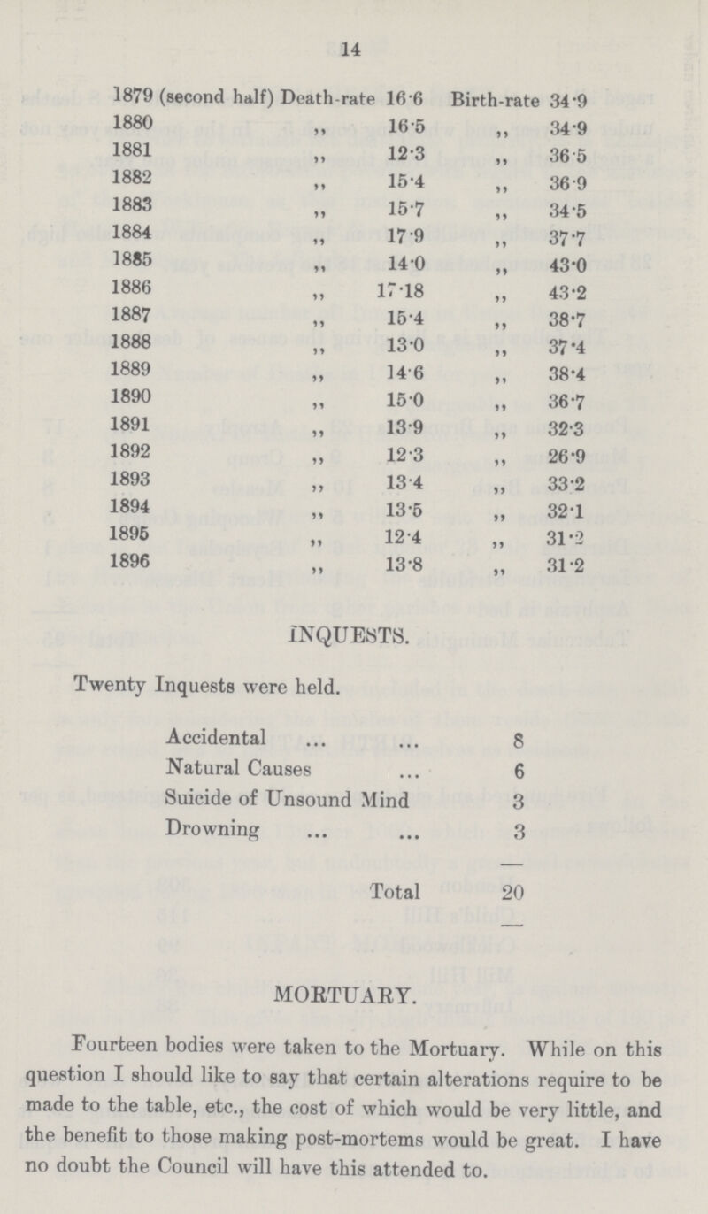 14 1879 (second half) Death-rate 16.6 Birth-rate 34.9 1880 „ 16.5 „ 34.9 1881 „ 12.3 „ 36.5 1882 „ 15.4 „ 36.9 1883 „ 15.7 „ 34.5 1884 „ 17.9 „ 37.7 1885 „ 14.0 „ 43.0 1886 „ 17.18 „ 43.2 1887 „ 15.4 „ 38.7 1888 „ 13.0 „ 37.4 1889 „ 14.6 „ 38.4 1890 „ 15.0 „ 36.7 1891 „ 13.9 „ 32.3 1892 „ 12.3 „ 26.9 1893 „ 13.4 „ 33.2 1894 „ 13.5 „ 32.1 1895 „ 12.4 „ 31.2 1896 „ 13.8 „ 31.2 INQUESTS. Twenty Inquests were held. Accidental 8 Natural Causes 6 Suicide of Unsound Mind 3 Drowning 3 Total 20 MORTUARY. Fourteen bodies were taken to the Mortuary. While on this question I should like to say that certain alterations require to be made to the table, etc., the cost of which would be very little, and the benefit to those making post-mortems would be great. I have no doubt the Council will have this attended to.