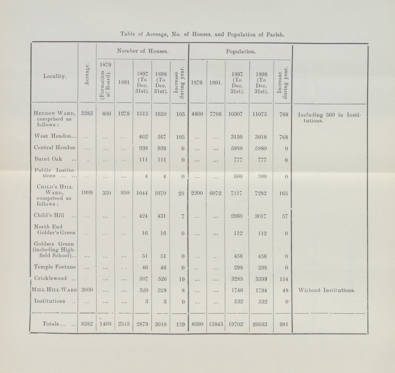 Table of Acreage, No. of Houses, and Population of Parish. Locality. Acreage. Number of Houses. Population. 1879 1891 1897 (To Dec. 31st). 1898 (To Dec. 31st). lucrease during year. 1879. 1891. 1897 (To Dec. 31st). 1898 (To Dec. 31st). Increase during year. (Formation of Board). Hen don Ward, comprised as follows: 3383 800 1278 1515 1620 105 4800 7706 10307 11075 768 Including 500 in Insti tutions. West Hendon ... ... ... 462 567 105 ... ... 3150 3918 768 Central Hendon ... ... ... 938 938 0 ... ... 5880 5880 0 Burnt Oak ... ... ... 111 111 0 ... ... 777 777 0 Public Institu tions ... ... ... 4 4 0 ... ... 500 500 0 Child's Hill Ward, comprised as follows: 1999 350 950 1044 1070 26 2200 6072 7117 7282 165 Child's Hill ... ... ... 424 431 7 ... ... 2960 3017 57 North End Golder's Green ... ... ... 16 16 0 ... ... 112 112 0 Golders Green (including High Held School) ... ... ... 51 51 0 ... ... 456 456 0 Temple Fortuue ... ... ... 46 46 0 ... ... 298 298 0 Cricklewood ... ... ... 507 526 19 ... ... 3285 3399 114 Mill Hill Ward 3000 ... ... 320 328 8 ... ... 1746 1794 48 Without Institutions. Institutions ... ... ... 3 3 0 ... ... 532 532 0 Totals 8382 1400 2515 2879 3018 139 8500 15843 19702 20083 981