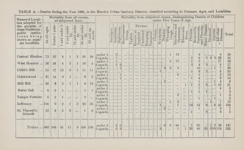 TABLE A.—Deaths during the Year 1898, in the Hendon Urban Sanitary District, classified according to Diseases, Ages, and Localities. Names of Locali ties adopted for the purpose of these Statistics; public institu tions being shown as separ ate localities. Mortality from all causes, at subjoined Ages. Mortality from subjoined causes, distinguishing Deaths of Children under Five Years of Age. At all ages. Under 1 year. 1 and under 5. 5 and under 15. 15 and under 25. 25 and under 65. 65 aud up wards. Smallpox. Scarlatina. Diphtheria. Membranous Croup. Fevers. Cholera. Erysipelas. Measles. Whooping Cough. Diarrhoea and Dysentery. Rheumatic Fever. Phthisis. Bronchitis, Pneumonia, and Pleurisy. Heart Disease. Drowned. Injuries. All other Diseases. Total. Typhus. 1 Enteric or Typhoid. Continued Relapsing Puerperal Central Hendon 73 22 8 1 2 20 20 under 5 ... 3 ... ... ... ... ... ... ... ... ... ... 1 12 ... ... 4 ... ... ... 8 28 5 upwds. ... 1 ... ... ... ... ... ... ... ... ... ... ... ... ... ... 4 5 2 29 45 West Hendon 56 34 4 3 1 10 4 under 5 ... 1 ... ... ... ... ... ... ... ... ... ... 5 13 ... ... ... ... ... ... 17 39 5 upwds. ... 1 2 ... ... ... ... ... ... ... ... ... ... ... ... ... 4 3 ... ... 4 17 Child's Hill 55 17 13 2 1 11 11 under 5 ... ... 1 ... ... ... ... ... ... ... ... 2 2 8 ... ... 10 ... ... 1 7 30 5 upwds. ... ... ... ... ... ... ... ... ... ... 1 ... ... ... ... 5 9 2 ... ... 8 25 Cricklewood 27 14 2 1 ... 8 2 under 5 ... ... 1 ... ... ... ... ... ... ... ... ... ... 6 ... ... 1 ... ... ... 5 13 5 upwds. ... ... 1 ... ... ... ... ... ... ... ... ... ... ... ... 1 4 ... ... ... 8 14 Mill Hill 30 2 5 1 1 9 12 under 5 ... ... ... ... ... ... ... ... ... ... ... 3 ... ... ... ... 1 ... ... 1 4 9 5 upwds. ... ... ... ... ... ... ... ... ... ... ... ... ... ... 1 1 3 3 1 12 21 Burnt Oak 8 5 1 ... ... 1 1 under 5 ... ... ... ... ... ... ... ... ... ... ... ... ... ... ... ... 1 ... ... ... 4 5 5 upwds. ... ... ... ... ... ... ... ... ... ... ... ... ... ... ... 1 1 1 ... ... ... 3 Temple Fortune 5 2 1 ... ... 2 ... Under 5 ... ... ... ... ... ... ... ... ... ... ... ... ... 2 ... ... ... ... ... ... 1 3 5 upwds ... ... ... ... ... ... ... ... ... ... ... ... ... ... ... ... 1 ... ... 1 ... 2 Infirmary 116 8 2 1 3 46 56 under 5 ... ... ... ... ... ... ... ... ... ... ... ... 1 3 ... ... ... ... 1 ... 7 12 5 upwds ... ... ... ... ... ... ... ... ... ... 1 ... ... 1 ... 18 14 9 ... 6 55 104 St. Vincent's Schools 12 2 5 2 ... 1 2 under 5 ... ... ... ... ... ... ... ... ... ... ... 3 ... ... ... ... 1 ... ... ... 3 7 5 upwds ... ... ... ... ... ... ... ... ... ... ... ... ... ... ... 1 ... 2 ... ... 2 5 Totals 382 106 41 11 8 108 108 under 5 ... 4 2 ... ... ... ... ... ... ... ... 8 9 44 ... 1 20 ... 1 9 56 147 5 upwds ... 2 2 ... ... ... ... ... ... ... 2 ... ... 1 1 32 40 25 2 10 118 325