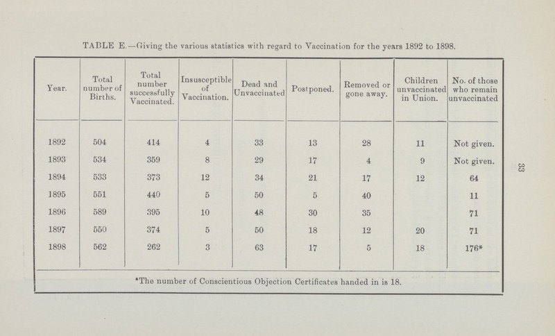 33 TABLE E—Giving the various statistics with regard to Vaccination for the years 1892 to 1898. Year. Total number of Births. Total number successfully Vaccinated. Insusceptible of Vaccination. Dead and Unvaccinated Postponed. Removed or gone away. Children unvaccinated in Union. No. of those who remain unvaccinated 1892 504 414 4 33 13 28 11 Not given. 1893 534 359 8 29 17 4 9 Not given. 1894 533 373 12 34 21 17 12 64 1895 551 440 5 50 5 40 11 1896 589 395 10 48 30 35 71 1897 550 374 5 60 18 12 20 71 1898 562 262 3 63 17 5 18 176* *The number of Conscientious Objection Certificates handed in is 18.