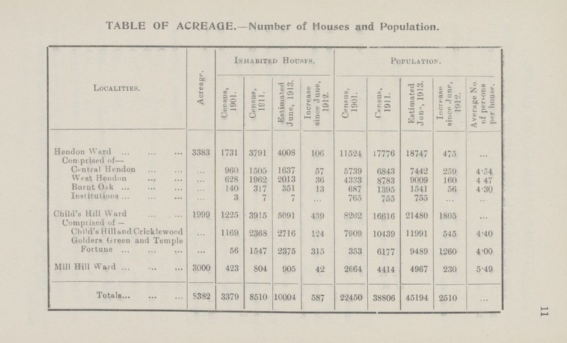 TABLE OF ACREAGE.—Number of houses and Population. Localities. Acreage. Inhabited Houses. Population. Census, 1901. Census, 1811. Estimated June, 1913. Increase since June, 1912. Census, 1901. Census, 1911. Estimated June, 1913. Increase since June, 1912. Average No of persons per house. Hendon Ward Comprised of— 3383 1731 3791 4008 106 11524 17776 18747 475 ... Central Hendon ... 960 1505 1637 57 5739 6843 7442 259 4.54 West Hendon ... 628 1962 2013 36 4333 8783 9009 160 4.47 Burnt Oak ... 140 317 351 13 687 1395 1541 56 4.30 Institutions ... 3 7 7 ... 765 755 755 ... ... Child's Hill Ward Com prised of — 1999 1225 3915 5091 439 8262 16616 21480 1805 ... Child's Hilland Cricklewood ... 1169 2368 2716 124 7909 10439 11991 545 4.40 Golders Green and Temple Fortune ... 56 1547 2375 315 353 6177 9489 1260 4.00 Mill Hill Ward 3000 423 804 905 42 2664 4414 4967 230 5.49 Totals 8382 3379 8510 10004 587 22450 38806 45194 2510 ...