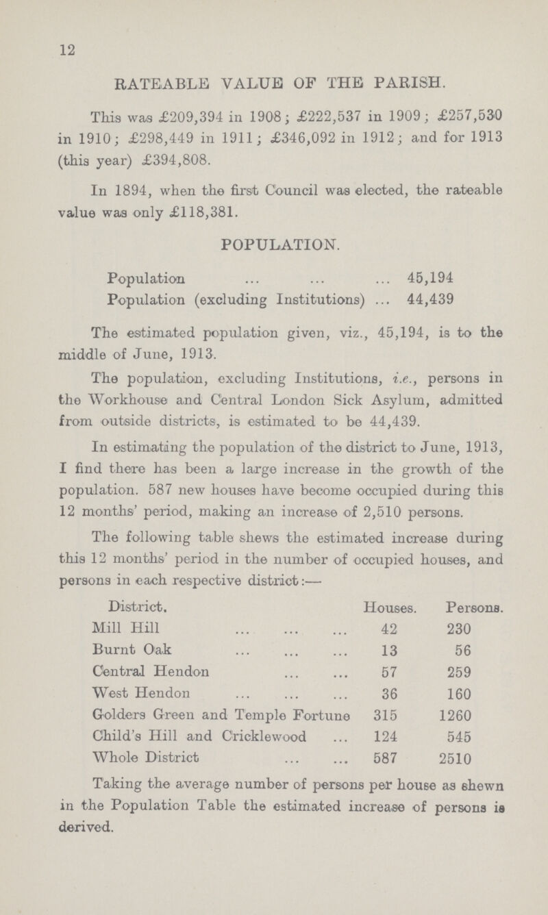 12 RATEABLE VALUE OF THE PARISH. This was £209,394 in 1908; £222,537 in 1909; £257,530 in 1910; £298,449 in 1911; £346,092 in 1912; and for 1913 (this year) £394,808. In 1894, when the first Council was elected, the rateable value was only £118,381. POPULATION. Population 45,194 Population (excluding Institutions) 44,439 The estimated population given, viz., 45,194, is to the middle of June, 1913. The population, excluding Institutions, i.e., persons in the Workhouse and Central London Sick Asylum, admitted from outside districts, is estimated to be 44,439. In estimating the population of the district to June, 1913, I find there has been a large increase in the growth of the population. 587 new houses have become occupied during this 12 months' period, making an increase of 2,510 persons. The following table shews the estimated increase during this 12 months' period in the number of occupied houses, and persons in each respective district:— District. Houses. Persons. Mill Hill 42 230 Burnt Oak 13 56 Central Hendon 57 259 West Hendon 36 160 Grolders Green and Temple Fortune 315 1260 Child's Hill and Cricklewood 124 545 Whole District 587 2510 Taking the average number of persons per house as shewn in the Population Table the estimated increase of persons is derived.