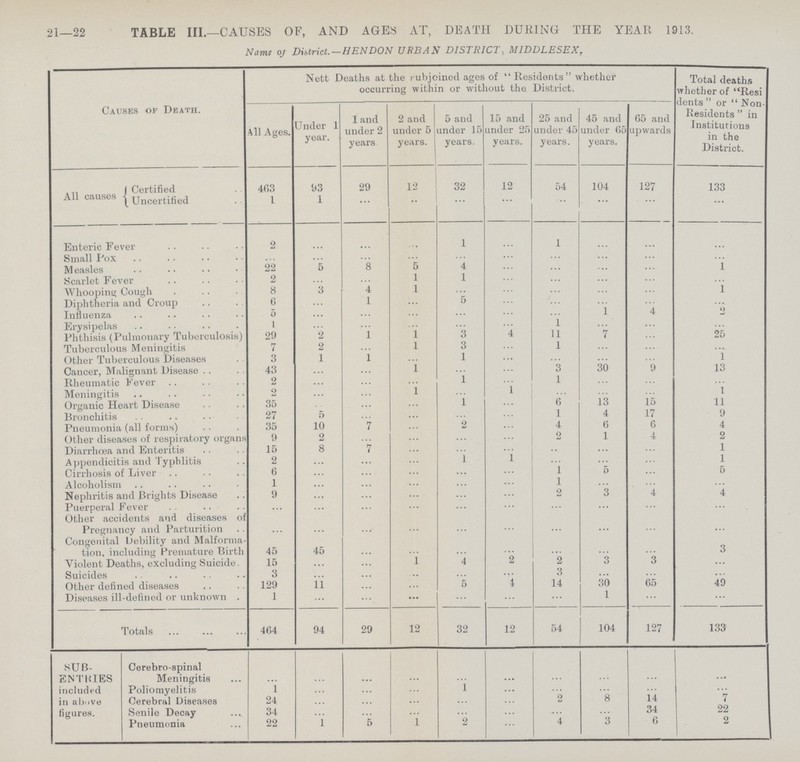 21—22 TABLE III.— CAUSES OF, AND AGES AT, DEATH DURING THE YEAR 1913. Name of District.—HENDON URBAN DISTRICT, MIDDLESEX, Causes of Death. Nett Deaths at the subjoined ages of Residents whether occurring within or without the District. Total deaths whether of Resi dents or  Non Residents  in Institutions in the District. All Ages. Under 1 year. 1 and under 2 years 2 and under 5 years. 5 and under 15 years. 15 and under 25 years. 25 and under 45 years. 45 and under 65 years. 65 and upwards All causes Certified 463 93 29 12 32 12 54 104 127 133 Uncertified 1 1 ... ... ... ... ... ... ... ... Enteric Fever 2 ... ... ... 1 ... 1 ... ... ... Small Pox ... ... ... ... ... ... ... ... ... ... Measles 22 5 8 5 4 ... ... ... ... 1 Scarlet Fever 2 ... ... 1 1 ... ... ... ... ... Whooping Cough 8 3 4 1 ... ... ... ... ... 1 Diphtheria and Croup 6 ... 1 ... 5 ... ... ... ... ... Influenza 5 ... ... ... ... ... ... 1 4 2 Erysipelas 1 ... ... ... ... 1 ... ... ... Phthisis (Pulmonary Tuberculosis) 29 2 1 1 3 4 11 7 ... 25 Tuberculous Meningitis 7 2 ... 1 3 ... 1 ... ... ... Other Tuberculous Diseases 3 1 1 ... 1 ... ... ... ... 1 Cancer, Malignant Disease 43 ... ... ... ... ... 3 30 9 13 Rheumatic Fever 2 ... ... ... 1 ... 1 ... ... ... Meningitis 2 ... ... 1 ... ... ... ... ... 1 Organic Heart Disease 35 ... ... ... 1 ... 6 13 15 11 Bronchitis 27 5 ... ... ... ... 1 4 17 9 Pneumonia (all forms) 35 10 7 ... 2 ... 4 6 6 4 Other diseases of respiratory organs 9 2 ... ... ... ... 2 1 4 2 Diarrhœa and Enteritis 15 8 7 ... ... ... ... ... ... 1 Appendicitis and Typhlitis 2 ... ... ... 1 1 ... ... ... 1 Cirrhosis of Liver 6 ... ... ... ... ... 1 5 ... 5 Alcoholism 1 ... ... ... ... ... 1 ... ... ... Nephritis and Blights Disease 9 ... ... ... ... ... 2 3 4 4 Puerperal Fever ... ... ... ... ... ... ... ... ... ... Other accidents and diseases of Pregnancy and Parturition ... ... ... ... ... ... ... ... ... ... Congenital debility and Malforma tion, including Premature Birth 45 45 ... ... ... ... ... ... ... 3 Violent Deaths, excluding Suicide. 15 ... ... 1 4 2 2 3 3 ... Suicides 3 ... ... ... ... ... 3 ... ... ... Other defined diseases 129 11 ... ... 5 4 14 30 65 49 Diseases ill-defined or unknown . 1 ... ... ... ... ... ... 1 ... ... Totals 464 94 29 12 32 12 54 104 127 133 SUB ENTRIES included in above figures. Cerebro-spinal Meningitis ... ... ... ... ... ... ... ... ... ... Poliomyelitis 1 ... ... ... 1 ... ... ... ... ... Cerebral Diseases 24 ... ... ... ... ... 2 8 14 7 Senile Decay 34 ... ... ... ... ... ... ... 34 22 Pneumonia 22 1 5 1 2 ... 4 3 6 2