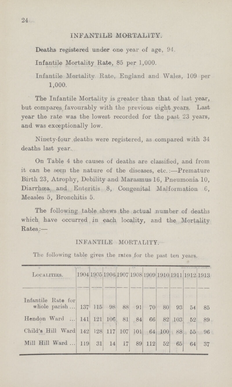 24 INFANTILE MORTALITY. Deaths registered under one year of age, 94. Infantile Mortality Rate, 85 per 1,000. Infantile Mortality Rate, England and Wales, 109 per 1,000. The Infantile Mortality is greater than that of last year, but compares favourably with the previous eight years. Last year the rate was the lowest recorded for the past 23 years, and was exceptionally low. Ninety-four deaths were registered, as compared with 34 deaths last year. On Table 4 the causes of deaths are classified, and from it can be seen the nature of the diseases, etc.:—Premature Birth 23, Atrophy, Debility and Marasmus 16, Pneumonia 10, Diarrhoea, and Enteritis 8, Congenital Malformation 6, Measles 5, Bronchitis 5. The following table shews the actual number of deaths which have occurred in each locality, and the Mortality Rates:— INFANTILE MORTALITY. The following table gives the rates for the past ten years. Localities. 1904 19.05 1906 1907 1908 1909 1910 1911 1912 1913 Infantile Rate for whole parish 137 115 98 88 91 70 80 93 54 85 Hendon Ward 141 121 106 81 84 66 82 103 52 89 Child's Hill Ward 142 128 117 107 101 64 100 88 55 96 Mill Hill Ward 119 31 14 17 89 112 52 65 64 37