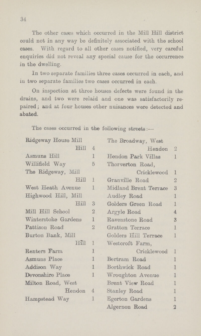 34 The other cases which occurred in the Mill Hill district could not in any way be definitely associated with the school cases. With regard to all other cases notified, very careful enquiries did not reveal a.ny special cause for the occurrence in the dwelling. In two separate families three cases occurred in each, and in two separate families two cases occurred in each. On inspection at three houses defects were found in the drains, and two were relaid and one was satisfactorily re paired; and at four houses other nuisances were detected and abated. The cases occurred in the following streets:— Ridgeway House Mill Hill 4 The Broadway, West Hendon 2 Asmuns Hill 1 Hendon Park Villas 1 Willifield Way 5 Thorverton Road, Cricklewood 1 The Ridgeway, Mill Hill 1 Granville Road 2 West Heath Avenue 1 Midland Brent Terrace 3 Highwood Hill, Mill Hill 3 Audley Road 1 Golders Green Road 1 Mill Hill School 2 Argyle Road 4 Winterstoke Gardens 1 Ravenstone Road 3 Pattison Road 2 Gratton Terrace 1 Burton Bank, Mill Hill 1 Golders Hill Terrace 1 Westcroft Farm, Cricklewood 1 Renters Farm 1 Asmuns Place 1 Bertram Road 1 Addison Way 1 Borthwick Road 1 Devonshire Place 1 Wroughton Avenue 1 Milton Road, West Hendon 4 Brent View Road 1 Stanley Road 1 Hampstead Way 1 Egerton Gardens 1 Algernon Road 2