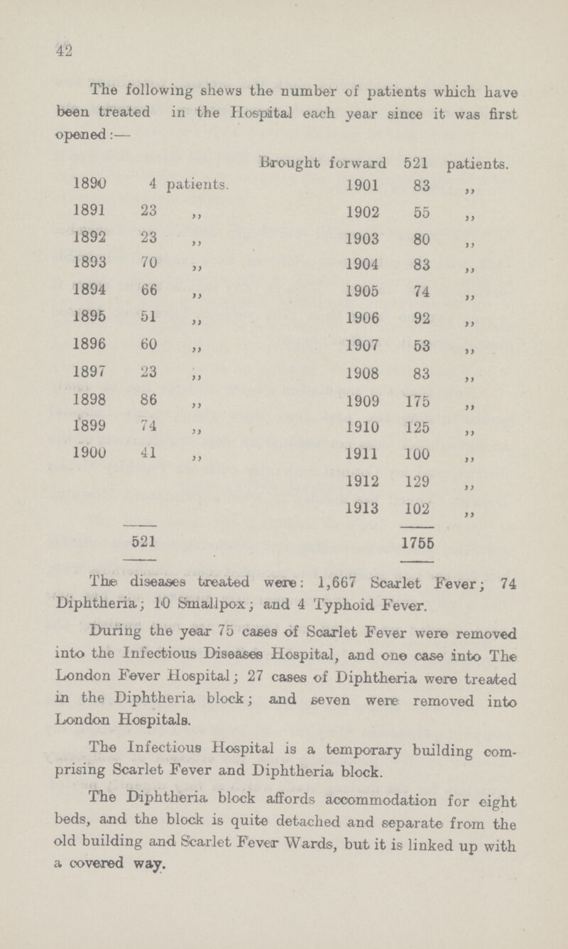 42 The following shews the number of patients which have been treated in the Hospital each year since it was first opened:— Brought forward 521 patients. 1890 4 patients 1901 83  1891 23  1902 55  1892 23  1903 80  1893 70  1904 83  1894 66  1905 74  1895 51  1906 92  1896 60  1907 53  1897 23  1908 83 „ 1898 86  1909 175  1899 74  1910 125  1900 41  1911 100  1912 129  1913 102  521 1755 The diseases treated were: 1,667 Scarlet Fever; 74 Diphtheria; 10 Smallpox; and 4 Typhoid Fever. During the year 75 cases of Scarlet Fever were removed into the Infectious Diseases Hospital, and one case into The London Fever Hospital; 27 cases of Diphtheria were treated in the Diphtheria block; and seven were removed into London Hospitals. The Infectious Hospital is a temporary building com prising Scarlet Fever and Diphtheria block. The Diphtheria block affords accommodation for eight beds, and the block is quite detached and separate from the old building and Scarlet Fever Wards, but it is linked up with a covered way.