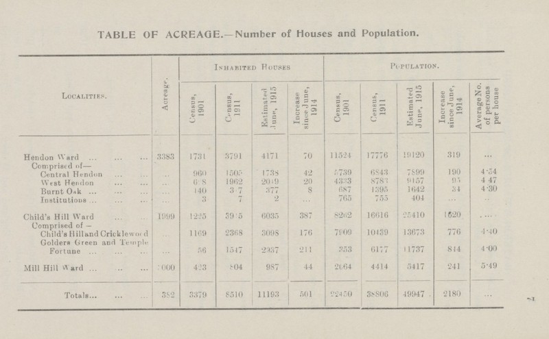 7 TABLE OF ACREAGE.—Number of Houses and Population. Localities. Acreage. Inhabited Houses Population. Census, 1901 Census, 1911 Estimated June, 1915 Increase since June, 1914 Census, 1901 Census, 1911 Estimated June, 1915 Increase since June, 1914 Average No. of persons per house Hendon Ward 3383 1731 3791 4171 70 11524 17776 19120 319 ... Comprised of— Central Hendon ... 960 1505 1738 42 739 6843 7899 190 4.54 West Hendon ... 628 1962 2019 20 4333 8783 9157 95 4.47 Burnt Oak ... 140 3.7 377 8 687 1395 1642 34 4.30 Institutions ... 3 7 2 ... 765 755 404 ... ... Child's Hill Ward 1999 1225 39.5 6035 387 8262 16616 25410 1620 ... Comprised of — Child's Hilland Cricklewood ... 1169 2368 3098 176 7909 10439 13673 776 4.40 Golders Green and Temple Fortune ... 56 1547 2937 211 353 6177 11737 844 4.00 Mill Hill Ward 1000 423 804 987 44 2664 4414 5417 241 5.49 Totals 382 3379 8510 11193 501 22450 38806 49947 2180 ...