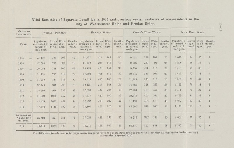 11-12 Vital Statistics of Separate Localities in 1913 and previous years, exclusive of non-residents in the City of Westminster Union and Hendon Union. Names of Localities. Whole District. Hendon Ward. Child's Hill Ward. Mill Hill Ward. Year. Population estimated to middle of each year. Births regis tered. D'ths at all ages. Deaths Under 1 year. Population estimated to middle of each year. Births regis tered. D'ths at all ages. Deaths under 1 year. Population estimated to middle of each year Births regis tered. D'ths at all ages. Deaths under 1 year. Population estimated to middle of each year. Births regis¬ tered. D'ths at all ages. Deaths under 1 year. 1905 25,488 708 300 82 13,327 411 163 50 9,134 233 102 39 3,017 64 35 2 1901 27,546 703 302 72 14,832 396 173 43 9,506 239 96 28 3,208 68 33 1 1907 29,002 708 300 63 15,886 429 151 39 9,710 214 112 23 3,406 58 36 1 1908 31,784 787 319 72 17,383 464 176 39 10,745 246 105 26 3,656 77 38 7 1909 34,219 784 282 55 19,025 435 136 29 11,963 278 112 18 3,886 71 34 8 1910 37,749 833 293 70 19,431 316 128 34 14,685 328 127 33 4,126 76 38 3 1911 38,760 956 399 89 17,096 462 205 48 17,163 408 157 36 4,561 77 37 5 1912 41,929 1000 357 54 17,517 420 160 22 19,675 465 165 26 4,737 93 32 6 1913 44,439 1095 464 94 17,992 470 207 42 21,480 498 218 48 4,967 107 39 4 1914 47,373 1143 402 64 18,407 495 170 30 23,790 519 200 32 6,176 102 32 2 Average of Years 1905 to 1914. 35,828 871 341 71 17,089 429 166 37 14,785 342 139 30 4,068 79 35 3 1915 49,543 1052 490 77 18,716 466 200 35 25,410 467 251 38 5,417 95 39 4 The difference in columns under population compared with the population table is due to the fact that all persons in institutions and non-residents are excluded.