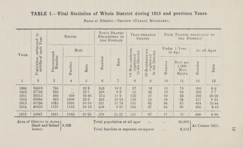 13 TABLE I.—Vital Statistics of Whole District during 1915 and previous Years Name of District—Hindon (Urban) Middlesex. Year Population estimated to middle of each Year Births Total Deaths Registered in the District Transferable Deaths Nett Deaths belonging to the District Uncorrected Number Nett Number Rate Of Non-residents registered in the District Of Residents not registered in the District Under 1 Year of Age At all Ages Number Rate Number Rate per 1,000 Nett Births Number Rate 1 2 3 4 5 6 7 8 9 10 11 12 13 1909 34219 784 ... 22.9 343 10.2 97 36 55 70 282 8.2 1910 37749 833 ... 22.1 336 8.9 82 39 70 80 293 7.7 1911 39515 960 956 24.66 474 11.9 122 47 89 93 399 10.29 1912 42684 993 1000 23.8 433 10.14 130 55 54 54 357 8.51 1913 45194 1085 1095 24 64 531 11.74 133 66 94 85 464 10.44 1914 48059 1121 1143 24.12 459 9.55 124 67 64 66 402 8.48 1915 49947 1041 1052 21.23 578 11.57 155 67 77 73 490 9.88 Area of District in Acres Total population at all ages 38,806 land and inland 8,382 At Census 1911. water) Total families or separate occupiers 8,513