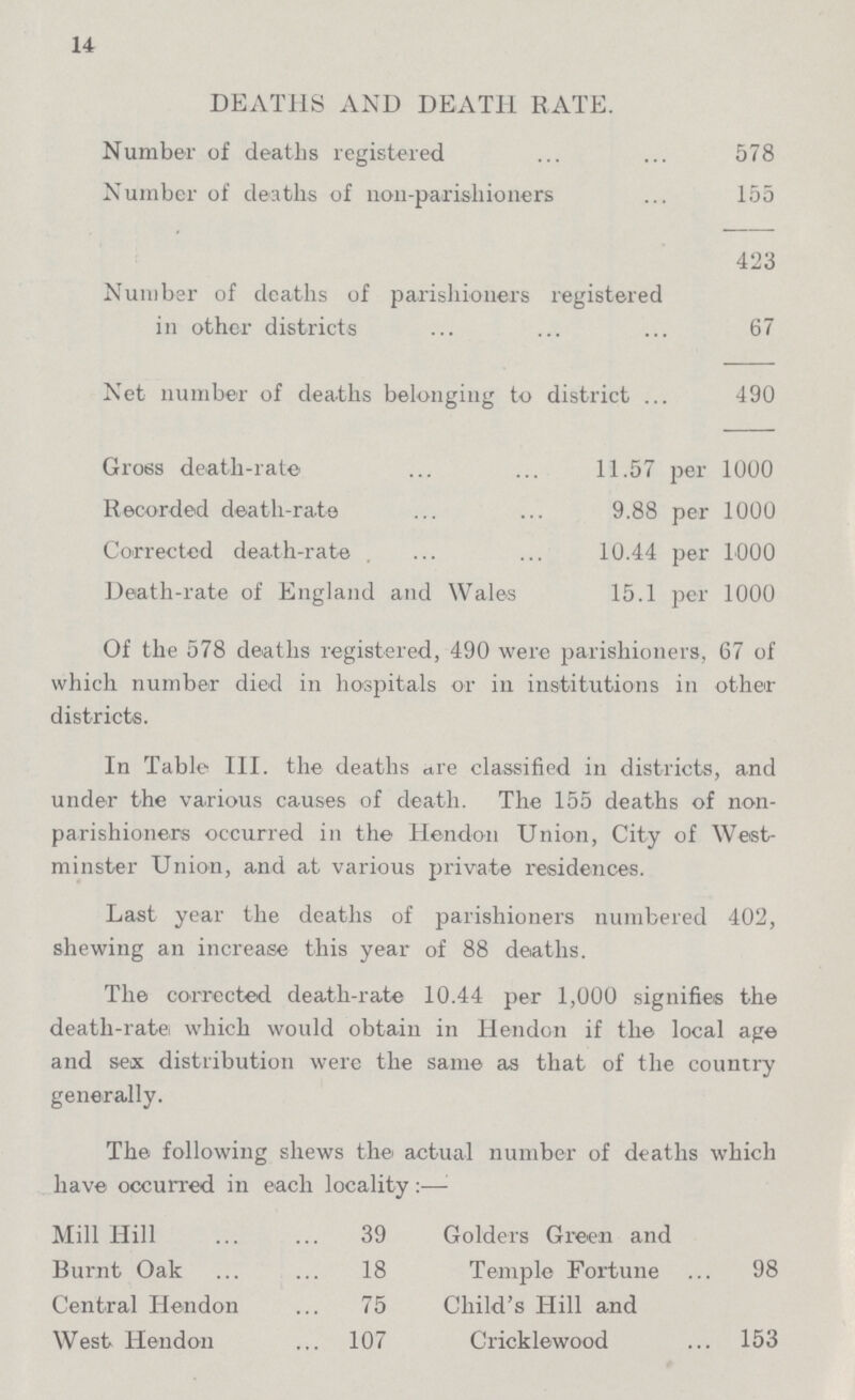 14 DEATHS AND DEATH RATE. Number of deaths registered 578 Number of deaths of non-parishioners 155 423 Number of deaths of parishioners registered in other districts 67 Net number of deaths belonging to district 490 Gross death-rate 11.57 per 1000 Recorded death-rate 9.88 per 1000 Corrected death-rate . 10.44 per 1000 Death-rate of England and Wales 15.1 per 1000 Of the 578 deaths registered, 490 were parishioners, 67 of which number died in hospitals or in institutions in other districts. In Table III. the deaths are classified in districts, and under the various causes of death. The 155 deaths of non parishioners occurred in the Hendon Union, City of West minster Union, and at various private residences. Last year the deaths of parishioners numbered 402, shewing an increase this year of 88 deaths. The corrected death-rate 10.44 per 1,000 signifies the death-rate which would obtain in Hendon if the local age and sex distribution were the same as that of the country generally. The following shews the actual number of deaths which have occurred in each locality Mill Hill 39 Golders Green and Burnt Oak 18 Temple Fortune 98 Central Hendon 75 Child's Hill and West Hendon 107 Cricklewood 153