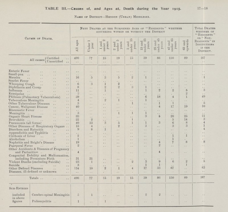 17-18 TABLE III.—Causes of, and Ages at, Death during the Year 1915. Name or District—Hendon (Urban) Middlesex. Causes or Death. Nett Deaths at the Subjoined Ages of Residents whether occurring within or without the district Total Deaths whether or Residents  or Non Residents in Institutions in the District. All ages Under 1 year 1 and under 2 years 2 and under 5 years 5 and under 15 years 15 and under 25 years 25 and under 45 years 45 and under 65 years 65 and upwards All causes Certified 490 77 15 19 15 39 86 150 89 167 Uncertified .. .. .. .. .. .. .. .. .. .. Enteric Fever .. .. .. .. .. .. .. .. .. .. Small-pox .. .. .. .. .. .. .. .. .. .. Measles 16 5 3 5 2 1 .. .. .. 1 Scarlet Fever .. .. .. .. .. .. .. .. .. .. Whooping Cough 6 3 1 2 .. .. .. .. .. .. Diphtheria and Croup 8 .. 2 2 3 1 .. .. .. .. Influenza 11 .. 1 .. .. 1 2 2 5 3 Erysipelas 2 .. .. .. .. .. .. .. 2 .. Phthisis (Pulmonary Tuberculosis) 39 .. .. .. .. 6 18 4 1 49 Tuberculous Meningitis 4 .. 2 1 .. 1 .. .. .. .. Other Tuberculous Diseases 3 .. .. .. 1 .. 1 1 .. 5 Cancer, Malignant Disease 40 .. .. .. .. .. 4 17 19 10 Rheumatic fever .. .. .. .. .. .. .. .. .. .. Meningitis 3 .. .. 1 1 1 .. .. .. .. Organic Heart Disease 53 .. .. .. .. 3 5 20 25 11 Brorchitis 22 2 .. .. 1 .. .. 5 14 3 Pneumonia fall forms) 40 13 3 5 1 1 3 6 8 4 Other Diseases of Respiratory Organs 15 4 .. 2 .. 3 .. 3 3 1 Diarrhœa and Enteritis 9 8 1 .. .. .. .. .. .. 4 Appendicitis and Typhlitis .. .. .. .. .. .. .. .. .. .. Cirrhosis of Liver 2 .. .. .. .. .. .. 1 1 .. Alcoholism . 1 .. .. .. .. .. .. 1 .. .. Nephritis and Bright's Disease 19 .. .. .. .. .. 4 7 8 8 Puerperal Fever 2 .. .. .. .. .. 2 .. .. .. Other Accidents & Diseases of Pregnancy and Parturition 4 .. .. .. .. .. 4 .. .. .. Congenital Debility and Malformation, including Premature Birth 31 31 .. .. .. .. .. .. .. .. Violent Deaths (excluding Suicide) 23 1 .. .. 2 3 9 6 2 5 Suicide 3 .. .. .. .. 1 1 .. 1 .. Other Defined Diseases 134 10 2 1 4 17 33 67 .. 63 Diseases, ill-defined or unknown .. .. .. .. .. .. .. .. .. .. Totals 490 77 15 19 15 39 86 150 89 167 Sub-Entries included in above figures Cerebro-spinal Meningitis 5 1 .. .. .. 2 2 .. .. .. Poliomyelitis 1 .. 1 .. .. .. .. .. .. ..