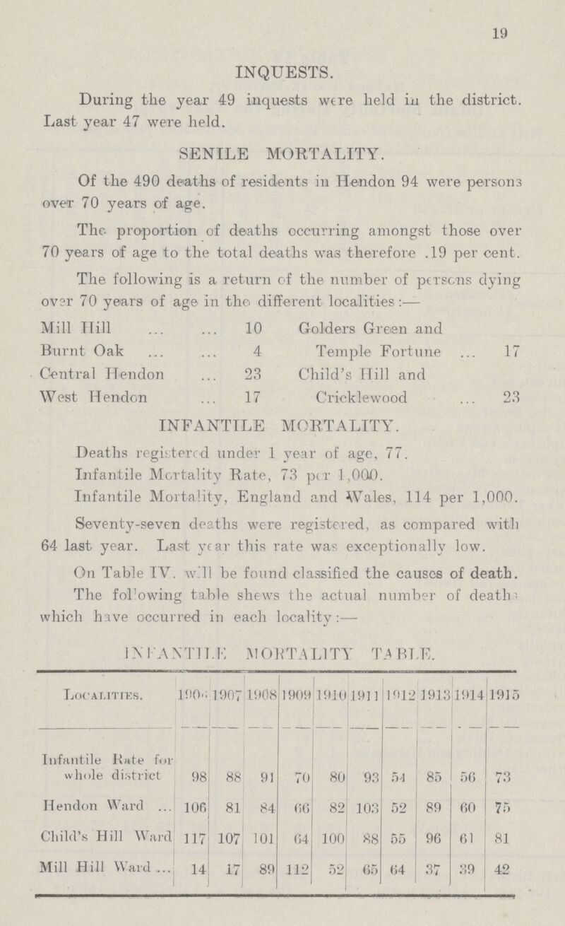 19 INQUESTS. During the year 49 inquests were held in the district. Last year 47 were held. SENILE MORTALITY. Of the 490 deaths of residents in Hendon 94 were persons over 70 years of age. The. proportion of deaths occurring amongst those over 70 years of age to the total deaths was therefore .19 per cent. The following is a return of the number of persons dying ov?r 70 years of age in the different localities:— Mill Hill 10 Golders Green and Burnt Oak 4 Temple Fortune 17 Central Hendon 23 Child's Hill and West Hendon 17 Cricklewood 23 INFANTILE MORTALITY. Deaths registered under 1 year of age, 77. Infantile Mortality Rate, 73 per 1,000. Infantile Mortality, England and Wales, 114 per 1,000. Seventy-seven deaths were registered, as compared with 64 last year. Last year this rate was exceptionally low. On Table IV. will be found classified the causes of death. The fol'owing table shews the actual number of death. which have occurred in each locality:— INFANTILE MORTALITY TABLE. Localities. 1906 1907 1908 1909 1910 1911 1912 1913 1914 1915 Infantile Bute for whole district 98. 88 91 70 80 93 54 85 56 73 Hendon Ward 106 81 84 66 82 103 52 89 60 75 Child's Hill Ward 117 107 101 64 100 88 55 96 61 81 Mill Hill Ward 14 17 89 112 52 65 64 37 39 42