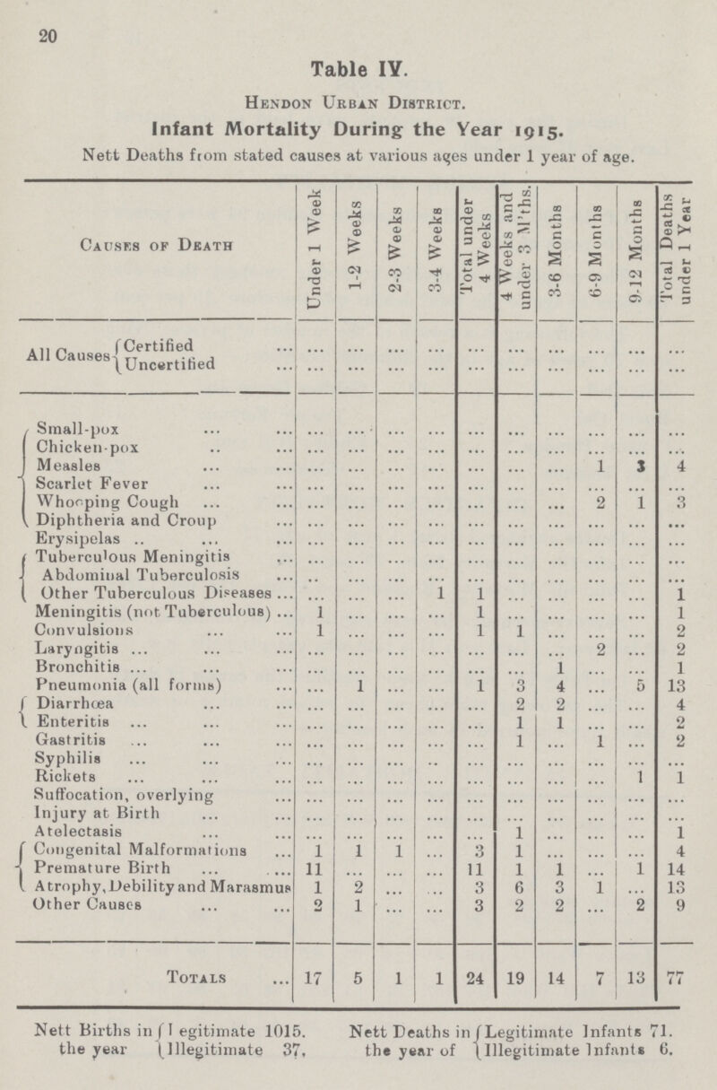 20 Table IV. Hendon Urban District. Infant Mortality During the Year 1915. Nett Deaths from stated causes at various ages under 1 year of age. Causes of Death Under 1 Week 1-2 Weeks 2-3 Weeks 3-4 Weeks Total under 4 Weeks 4 Weeks .and under 3 M'ths. 3-6 Months 6-9 Months 9-12 Months Total Deaths under 1 Year All Causes Certified ... ... ... ... ... ... ... ... ... ... Uncertified ... ... ... ... ... ... ... ... ... ... Small-pox ... ... ... ... ... ... ... ... ... ... Chicken-pox ... ... ... ... ... ... ... ... ... ... Measles ... ... ... ... ... ... ... 1 3 4 Scarlet Fever ... ... ... ... ... ... ... ... ... ... Whopping Cough ... ... ... ... ... ... ... 2 1 3 Diphtheria and Croup ... ... ... ... ... ... ... ... ... ... Erysipelas ... ... ... ... ... ... ... ... ... ... Tuberculous Meningitis ... ... ... ... ... ... ... ... ... ... Abdominal Tuberculosis ... ... ... ... ... ... ... ... ... ... Other Tuberculous Diseases ... ... ... ... 1 ... ... ... ... 1 Meningitis (not Tuberculous) 1 ... ... ... 1 ... ... ... ... 1 Convulsions 1 ... ... ... 1 1 ... ... ... 2 Laryngitis ... ... ... ... ... ... ... 2 ... 2 Bronchitis ... ... ... ... ... ... 1 ... ... 1 Pneumonia (all forms) ... 1 ... ... 1 3 4 ... 5 13 Diarrhœa ... ... ... ... ... 2 2 ... ... 4 Enteritis ... ... ... ... ... 1 1 ... ... 2 Gastritis ... ... ... ... ... 1 ... 1 ... 2 Syphilis ... ... ... ... ... ... ... ... ... ... Rickets ... ... ... ... ... ... ... ... 1 1 Suffocation, overlying ... ... ... ... ... ... ... ... ... ... Injury at Birth ... ... ... ... ... ... ... ... ... ... Atelectasis ... ... ... ... ... 1 ... ... ... 1 Congenital Malformations 1 1 1 ... 3 1 ... ... ... 4 Premature Birth 11 ... ... ... 11 1 1 ... 1 14 Atrophy,Debility and Marasmus 1 2 ... ... 3 6 3 1 ... 13 Other Causes 2 1 ... ... 3 2 2 ... 2 9 Totals 17 5 1 1 24 19 14 7 13 77 Nett Births in Legitimate 1015. Nett Deaths in Legitimate Infants 71. the year Illegitimate 37, the year of Illegitimate Infants 6.