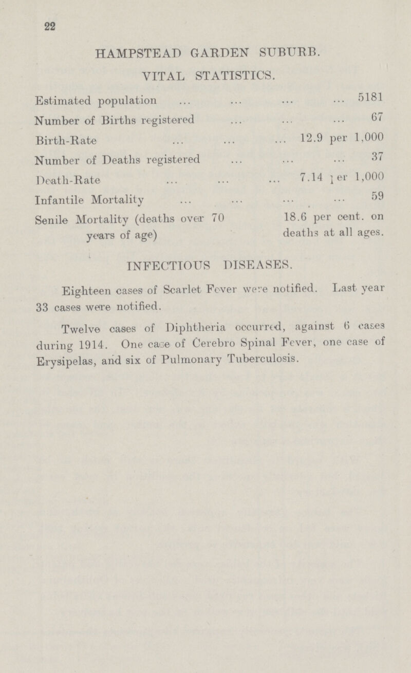 22 HAMPSTEAD GARDEN SUBURB. VITAL STATISTICS. Estimated population 5181 Number of Births registered 67 Birth-Rate 12.9 per 1,000 Number of Deaths registered 37 Death-Rate 7.14 per 1,000 Infantile Mortality 59 Senile Mortality (deaths over 70 18.6 per cent. on years of age) deaths at all ages. INFECTIOUS DISEASES. Eighteen cases of Scarlet Fever were notified. Last year 33 cases were notified. Twelve cases of Diphtheria occurred, against 6 cases during 1914. One case of Cerebro Spinal Fever, one case of Erysipelas, and six of Pulmonary Tuberculosis.