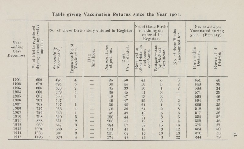 31 Table giving Vaccination Returns since the Year 1901. Year ending 31st December No of Births registered during preceding twelve months. No of these Births duly entered in Register. No. of these Births remaining un entered in Register. No. of these Births unaccounted for. No. at all ages Vaccinated during year. (Primary). Successfully Vaccinated. Insusceptible of Vaccination. Had Smallpox. Conscientious objections. Dead Unvaccinated. Removal to other Districts and cases not found. Postponement by Medical Certificate. Born within District. Born out of District 1901 609 475 4 - 25 50 41 6 8 651 48 1902 679 575 5 - 30 44 18 5 2 648 98 1903 666 563 7 - 35 39 16 4 2 588 34 1904 660 559 4 - 38 45 11 3 - 571 39 1905 681 566 4 - 48 47 13 3 - 590 46 1906 703 597 — - 49 47 25 3 2 594 47 1907 708 597 1 - 39 48 24 1 3 602 35 1908 716 563 4 - 79 36 24 2 8 518 29 1909 786 535 1 - 149 49 42 5 5 517 36 1910 798 520 5 - 188 44 27 8 6 554 52 1911 838 551 2 - 206 51 19 5 4 559 46 1912 960 547 3 - 284 57 38 15 16 575 37 1913 1004 583 5 - 311 41 49 3 12 634 50 1914 1085 601 3 - 353 62 43 10 13 608 63 1915 1125 628 4 - 374 48 46 3 22 644 72