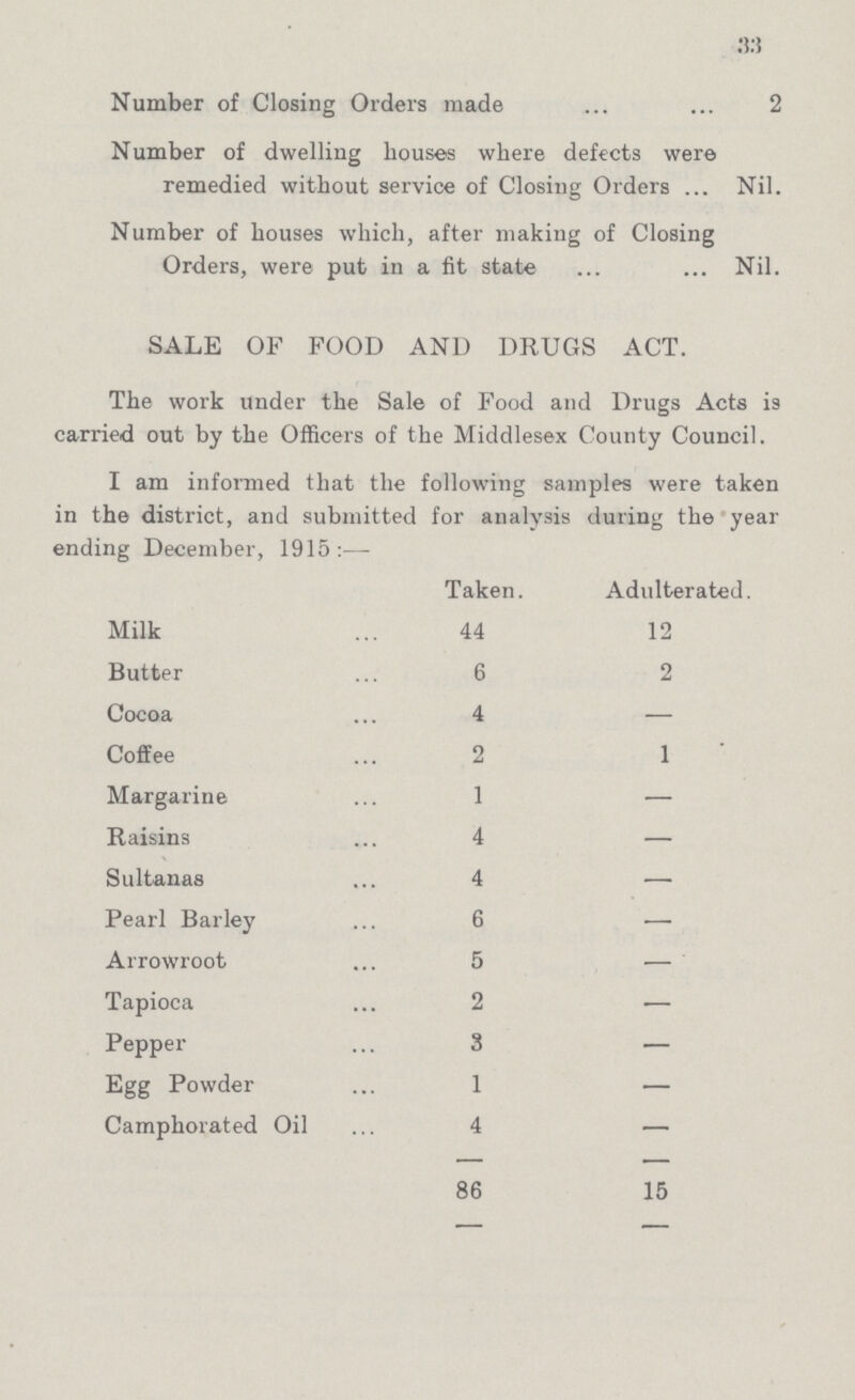 Number of Closing Orders made 2 Number of dwelling houses where defects were remedied without service of Closing Orders Nil. Number of houses which, after making of Closing Orders, were put in a fit state Nil. SALE OF POOD AND DRUGS ACT. The work under the Sale of Food and Drugs Acts is carried out by the Officers of the Middlesex County Council. I am informed that the following samples were taken in the district, and submitted for analysis during the year ending December, 1915:— Taken. Adulterated. Milk 44 12 Butter 6 2 Cocoa 4 — Coffee 2 1 Margarine 1 — Raisins 4 — Sultanas 4 — Pearl Barley 6 — Arrowroot 5 — Tapioca 2 — Pepper 3 — Egg Powder 1 — Camphorated Oil 4 — 86 15